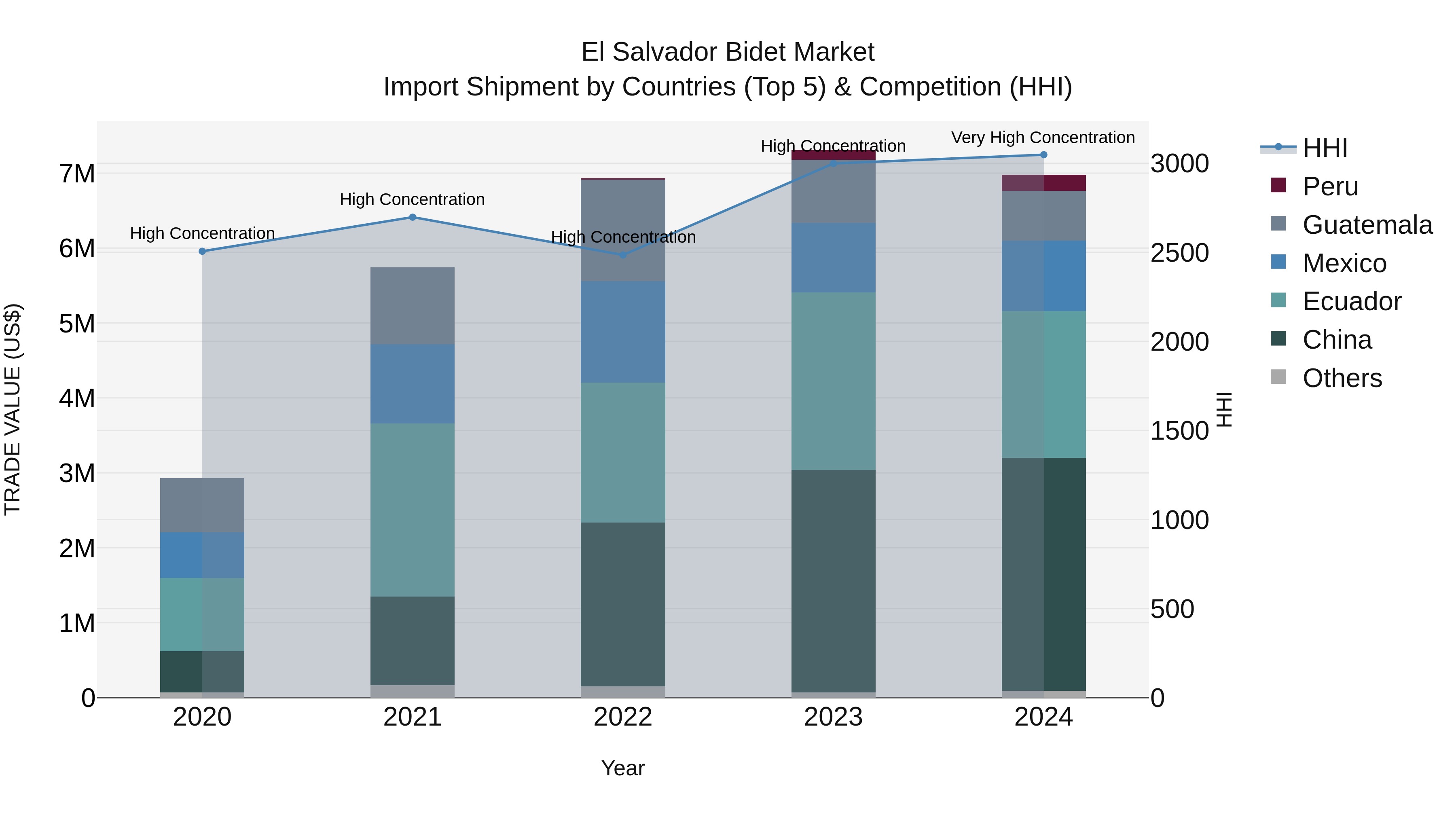 El Salvador Bidet Market Top 5 Importing Countries and Market Competition (HHI) Analysis