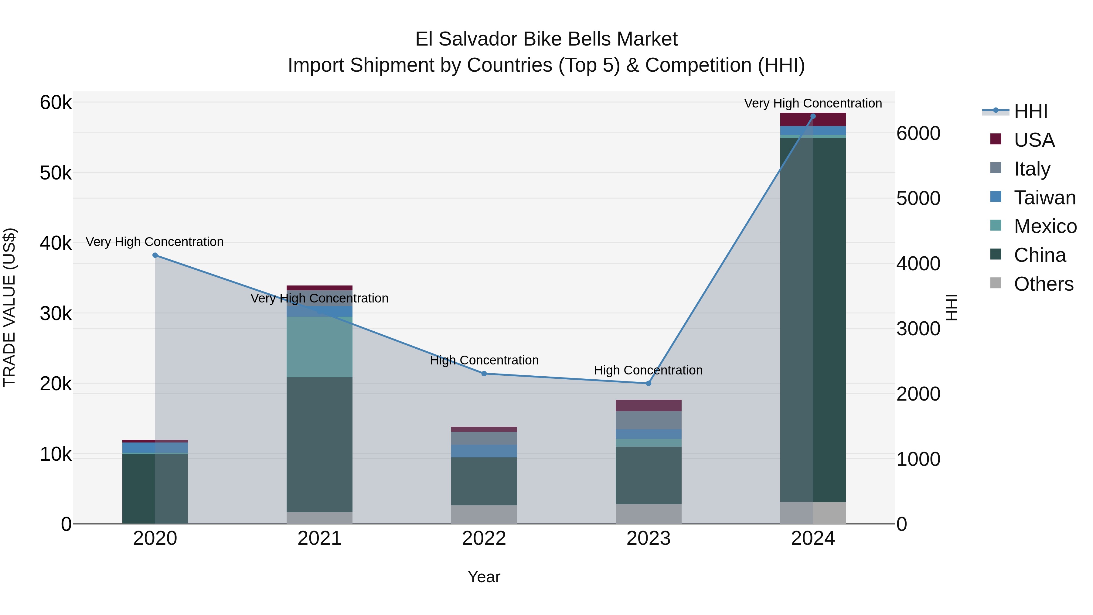El Salvador Bike Bells Market Top 5 Importing Countries and Market Competition (HHI) Analysis