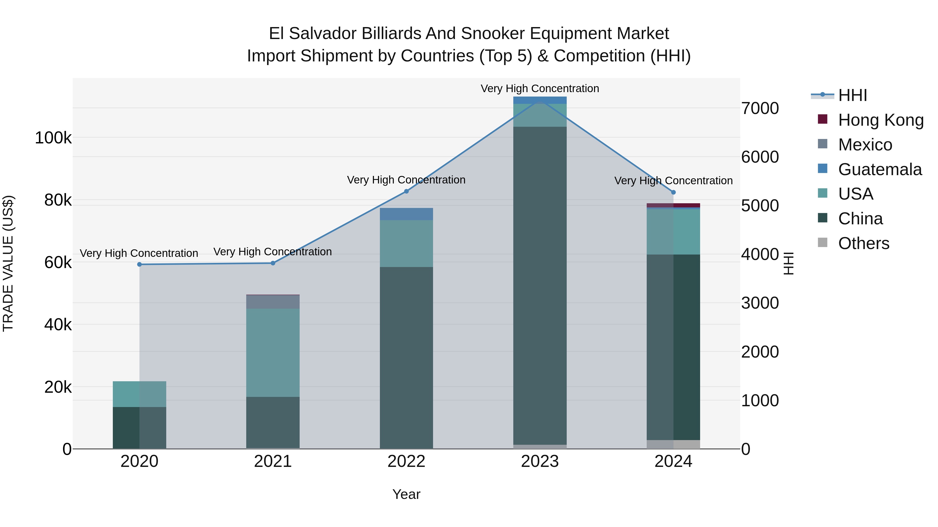 El Salvador Billiards And Snooker Equipment Market Top 5 Importing Countries and Market Competition (HHI) Analysis