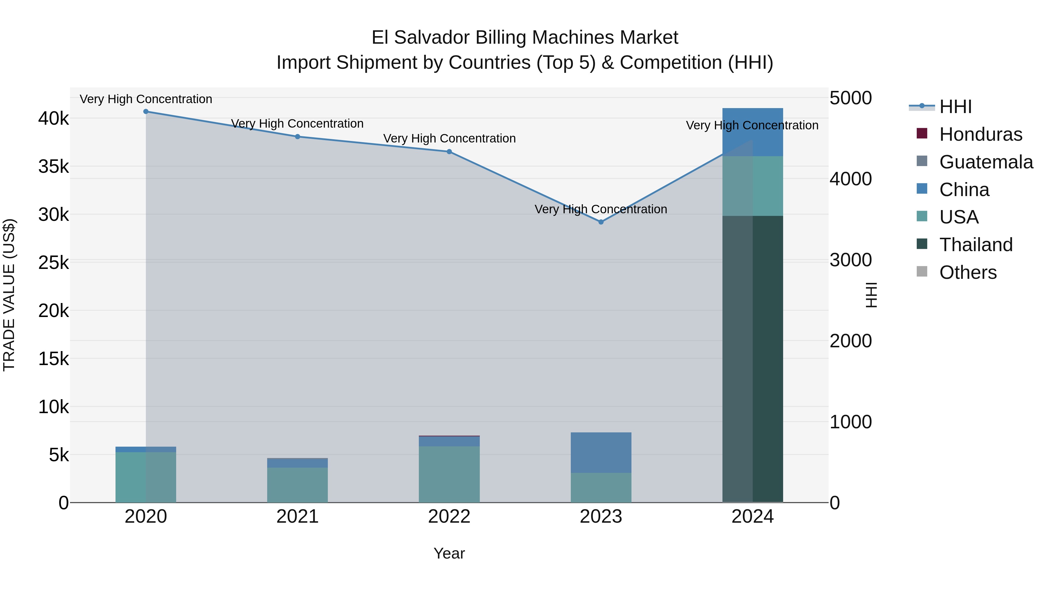El Salvador Billing Machines Market Top 5 Importing Countries and Market Competition (HHI) Analysis