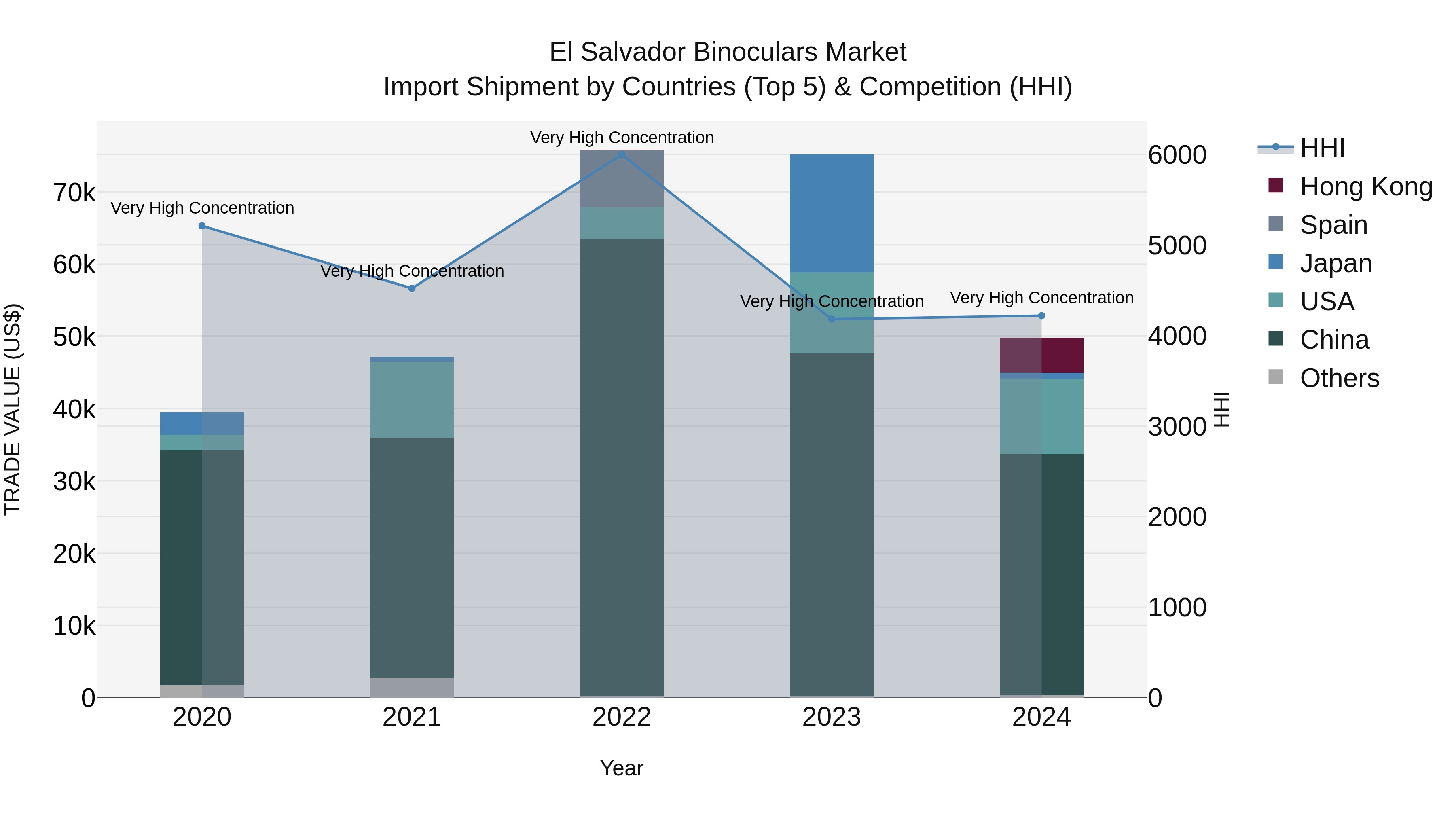 El Salvador Binoculars Market Top 5 Importing Countries and Market Competition (HHI) Analysis
