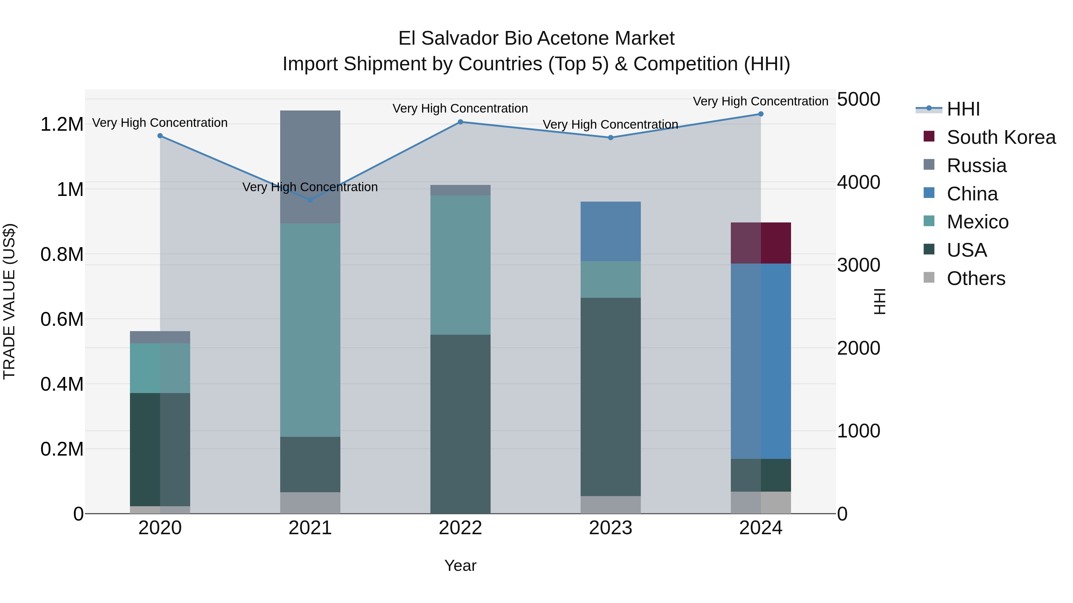 El Salvador Bio Acetone Market Top 5 Importing Countries and Market Competition (HHI) Analysis