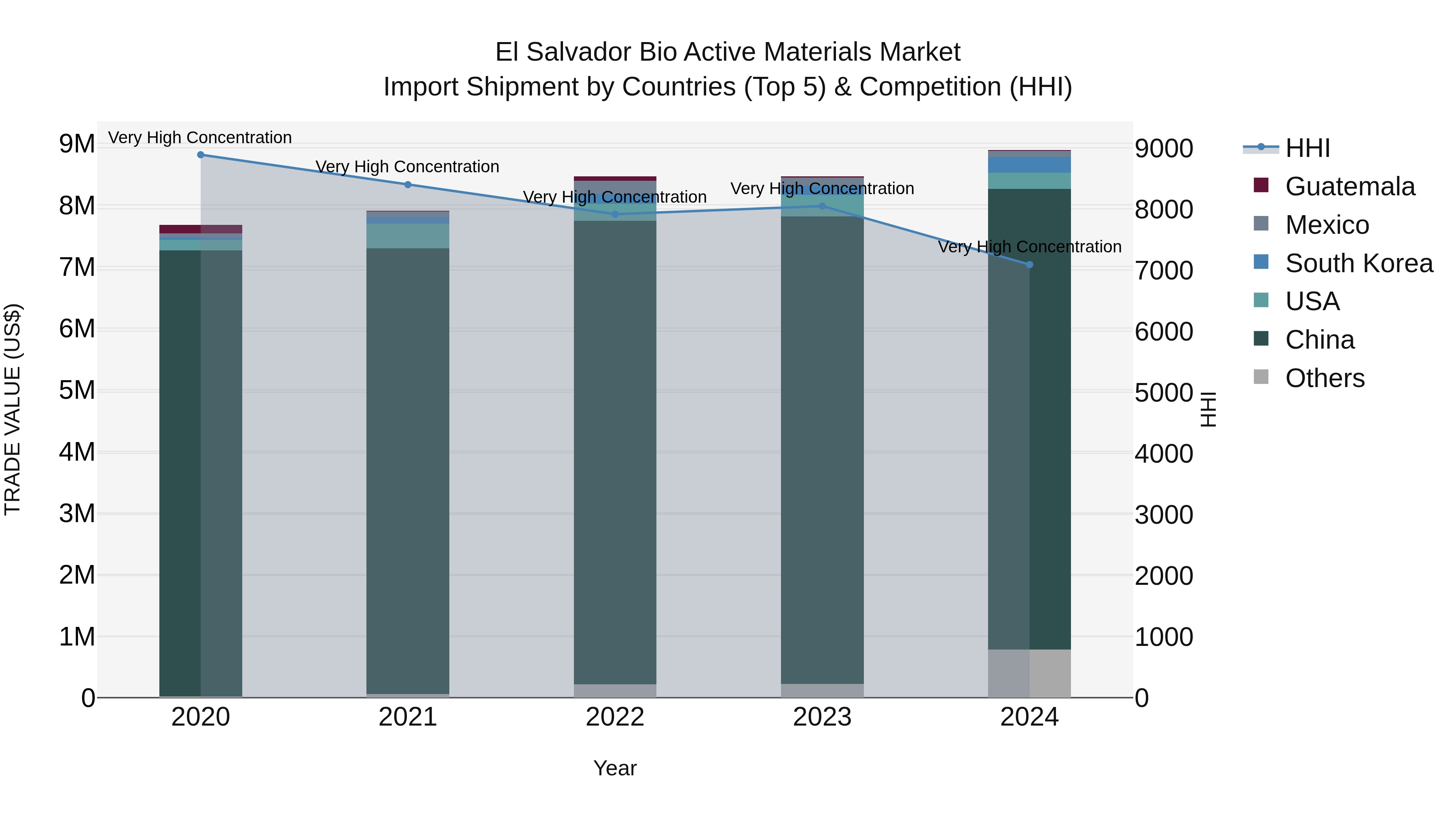 El Salvador Bio Active Materials Market Top 5 Importing Countries and Market Competition (HHI) Analysis