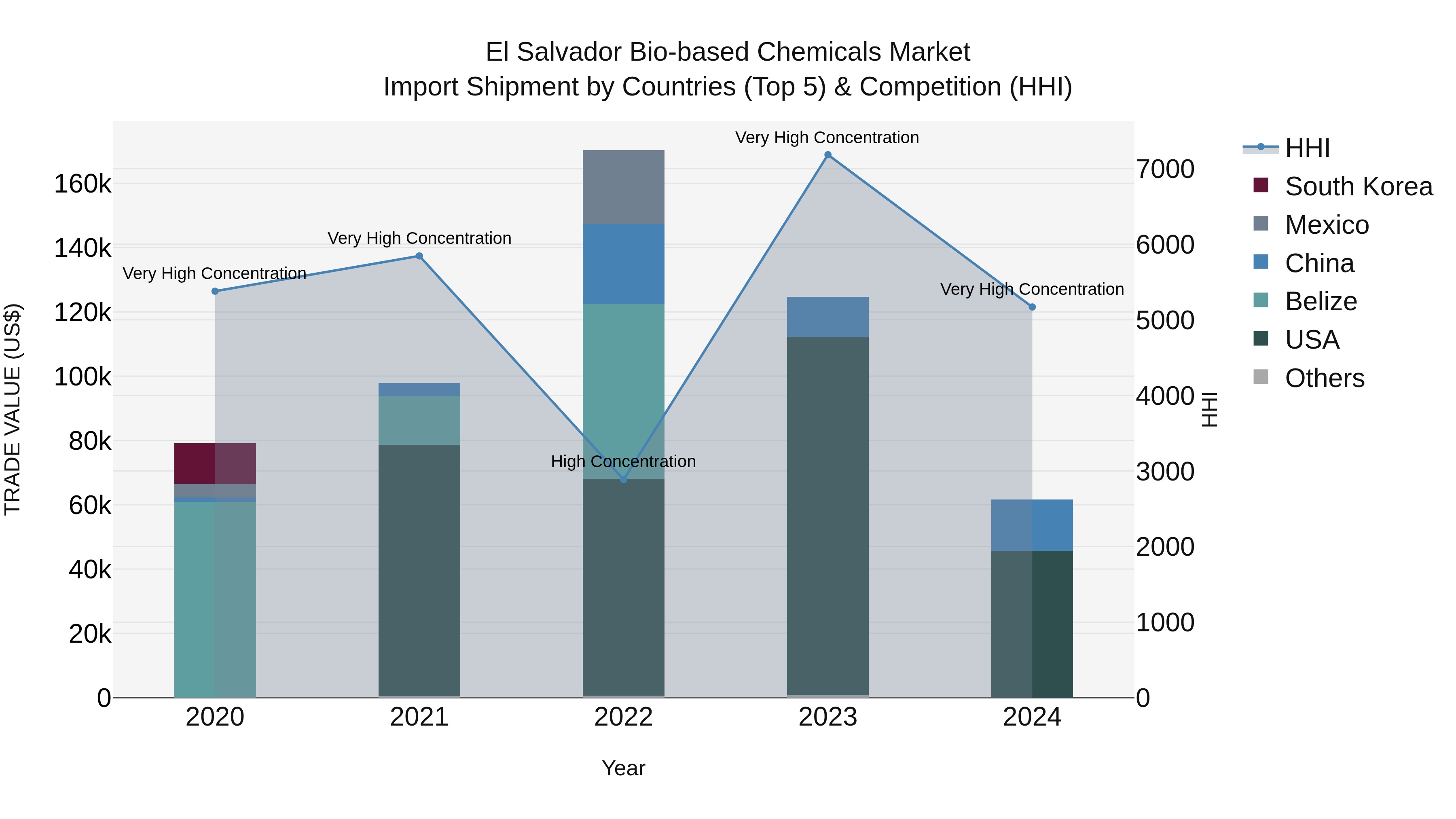 El Salvador Bio Based Chemicals Market Top 5 Importing Countries and Market Competition (HHI) Analysis