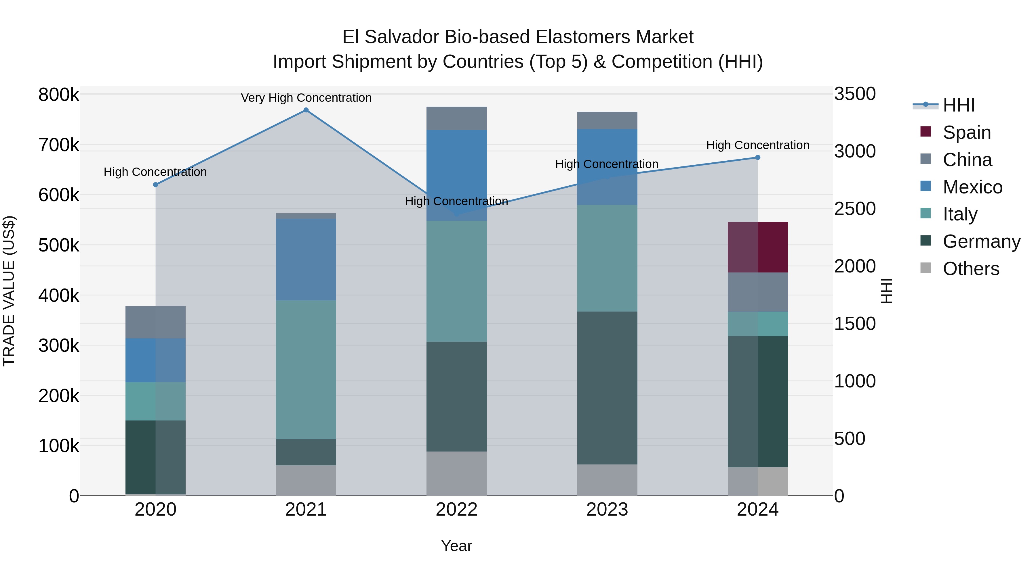 El Salvador Bio Based Elastomers Market Top 5 Importing Countries and Market Competition (HHI) Analysis