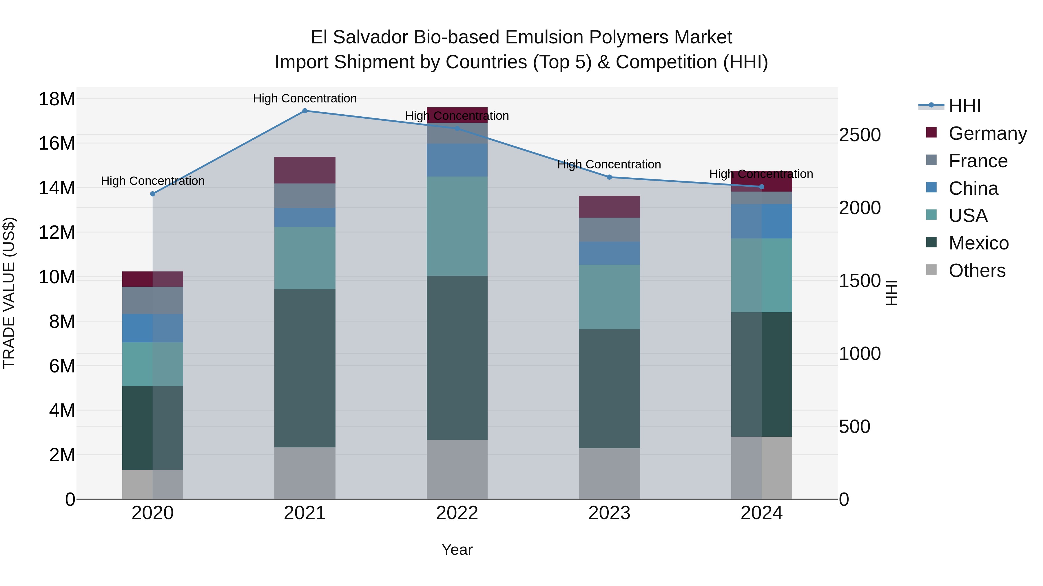 El Salvador Bio Based Emulsion Polymers Market Top 5 Importing Countries and Market Competition (HHI) Analysis