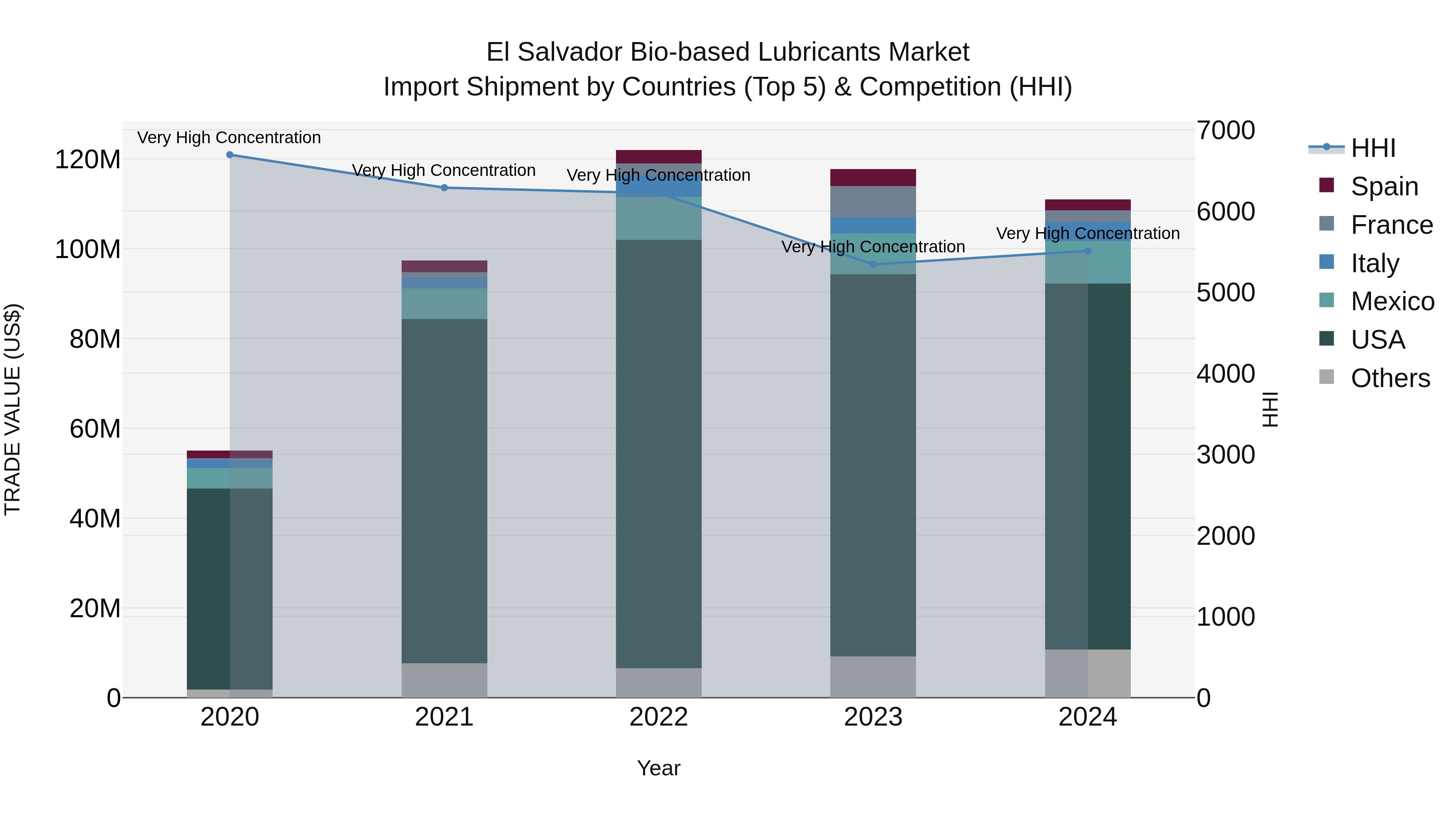 El Salvador Bio Based Lubricants Market Top 5 Importing Countries and Market Competition (HHI) Analysis