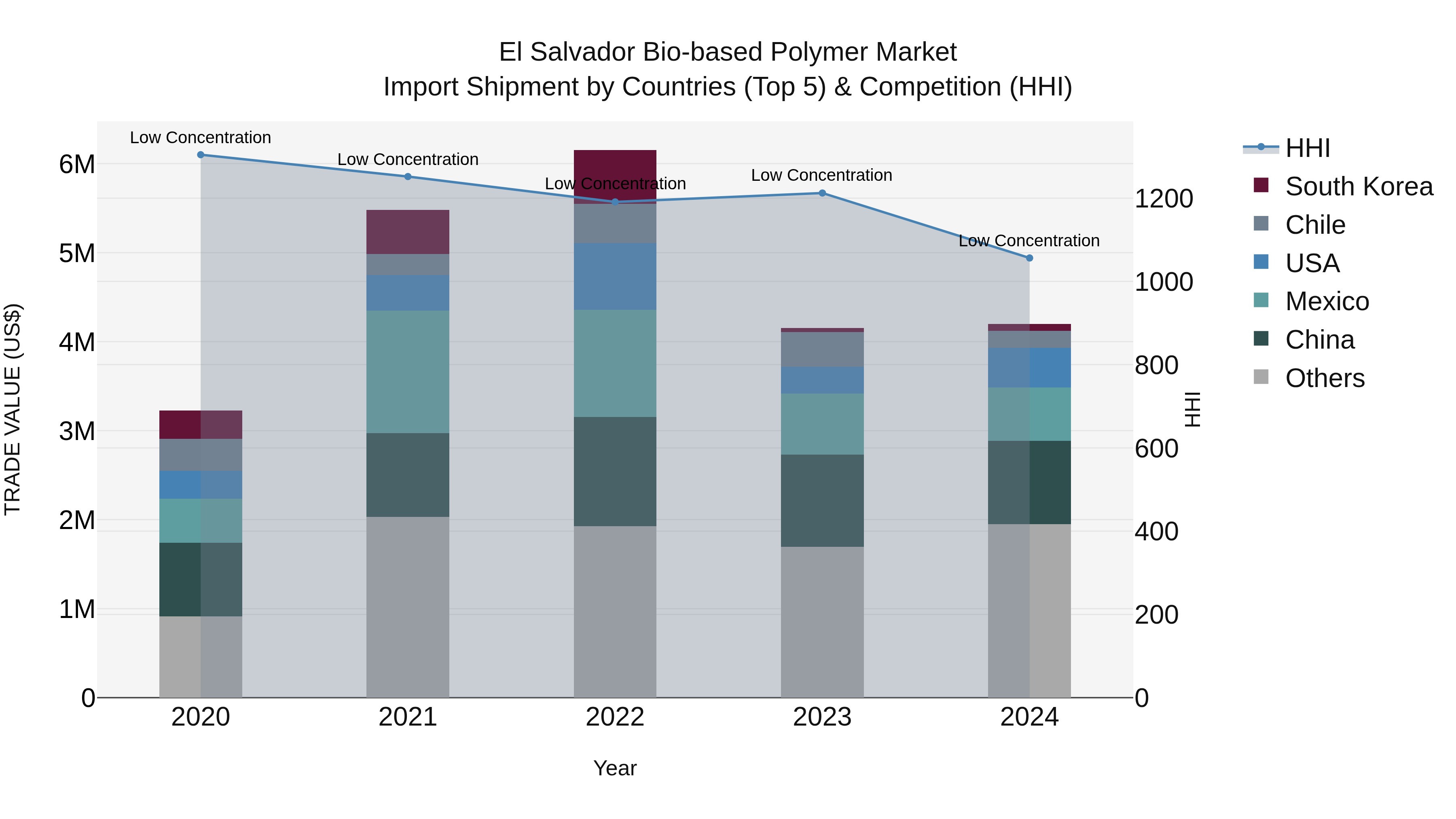 El Salvador Bio Based Polymer Market Top 5 Importing Countries and Market Competition (HHI) Analysis