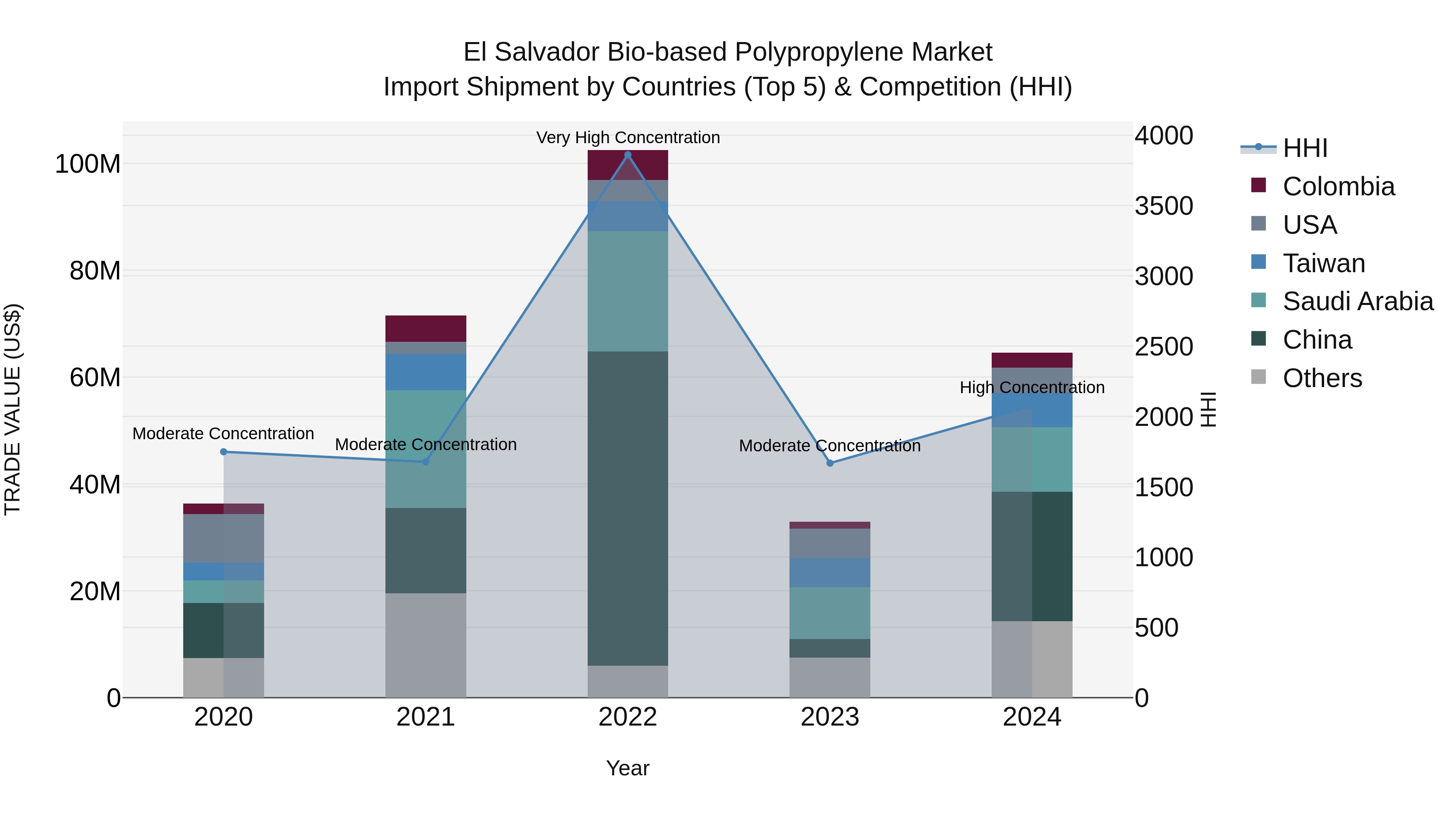 El Salvador Bio Based Polypropylene Market Top 5 Importing Countries and Market Competition (HHI) Analysis
