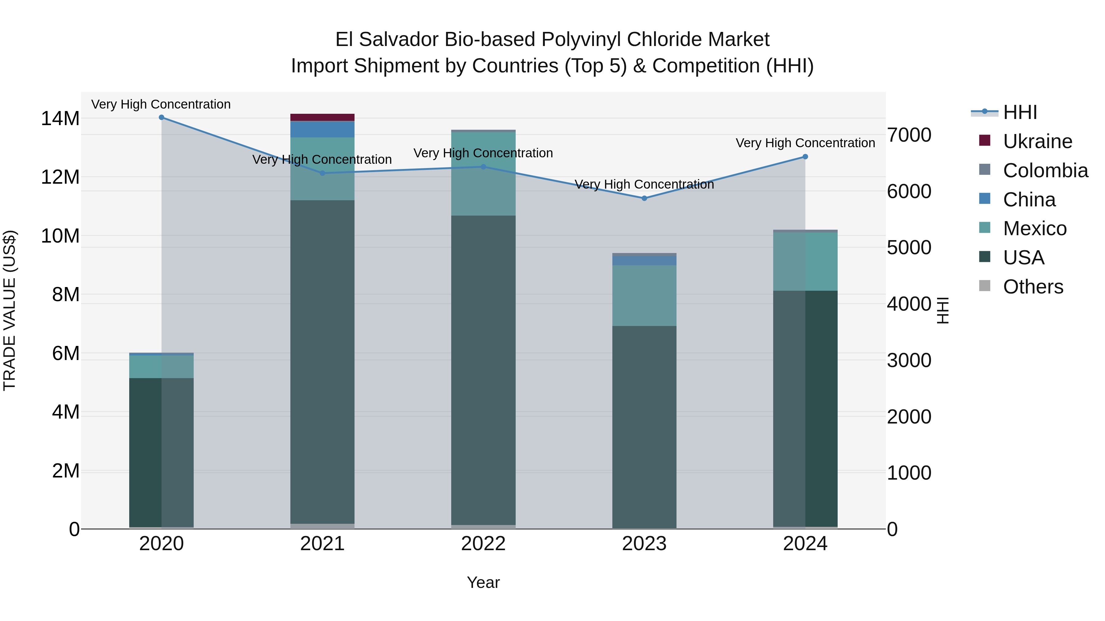 El Salvador Bio Based Polyvinyl Chloride Market Top 5 Importing Countries and Market Competition (HHI) Analysis
