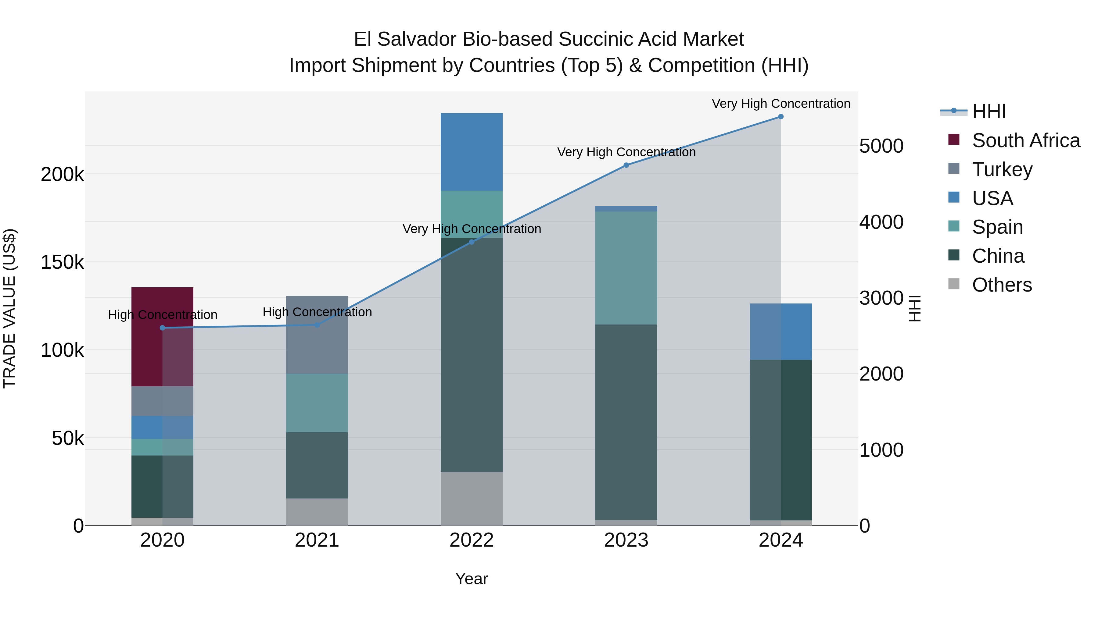 El Salvador Bio Based Succinic Acid Market Top 5 Importing Countries and Market Competition (HHI) Analysis