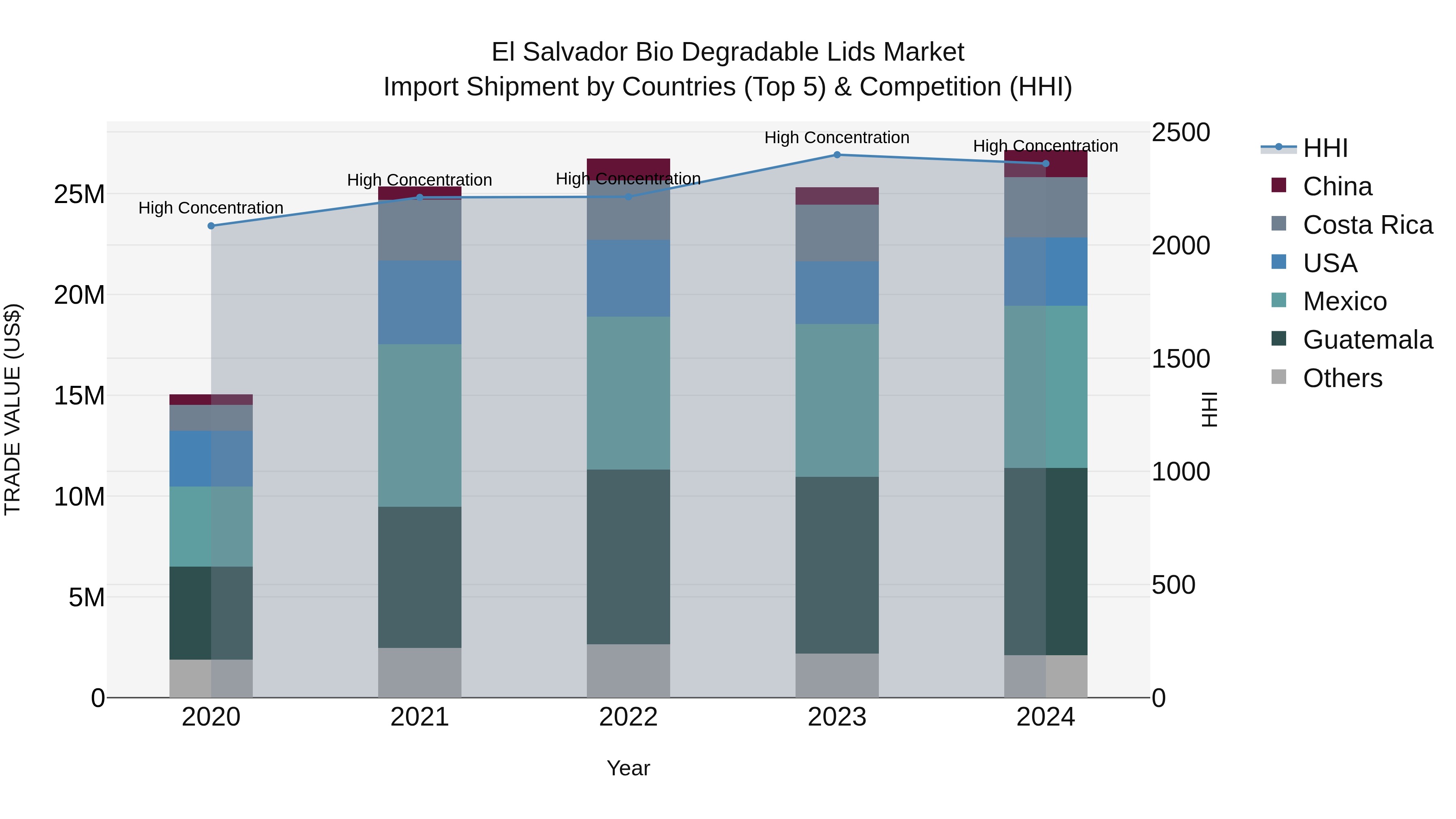 El Salvador Bio Degradable Lids Market Top 5 Importing Countries and Market Competition (HHI) Analysis