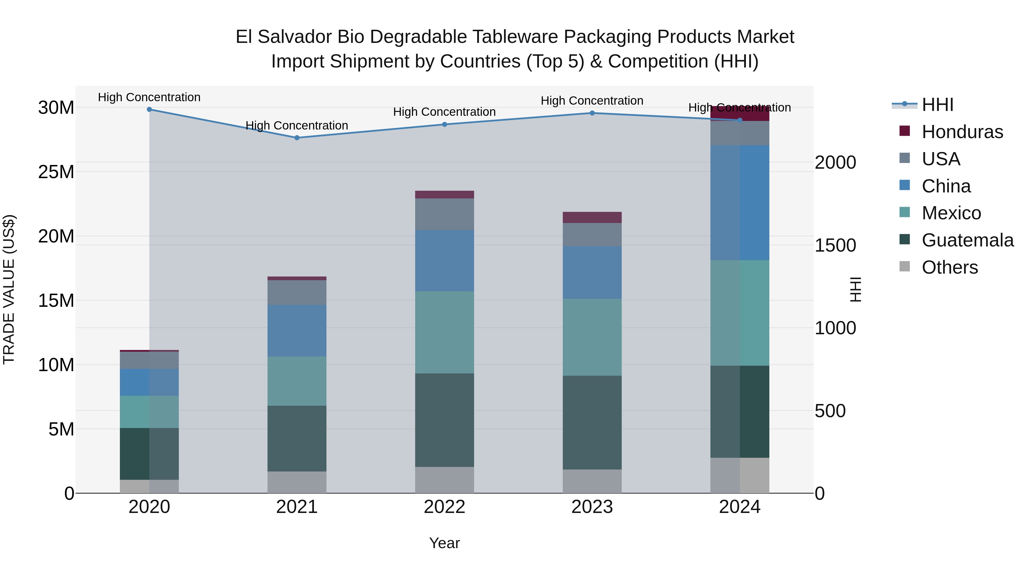 El Salvador Bio Degradable Tableware Packaging Products Market Top 5 Importing Countries and Market Competition (HHI) Analysis