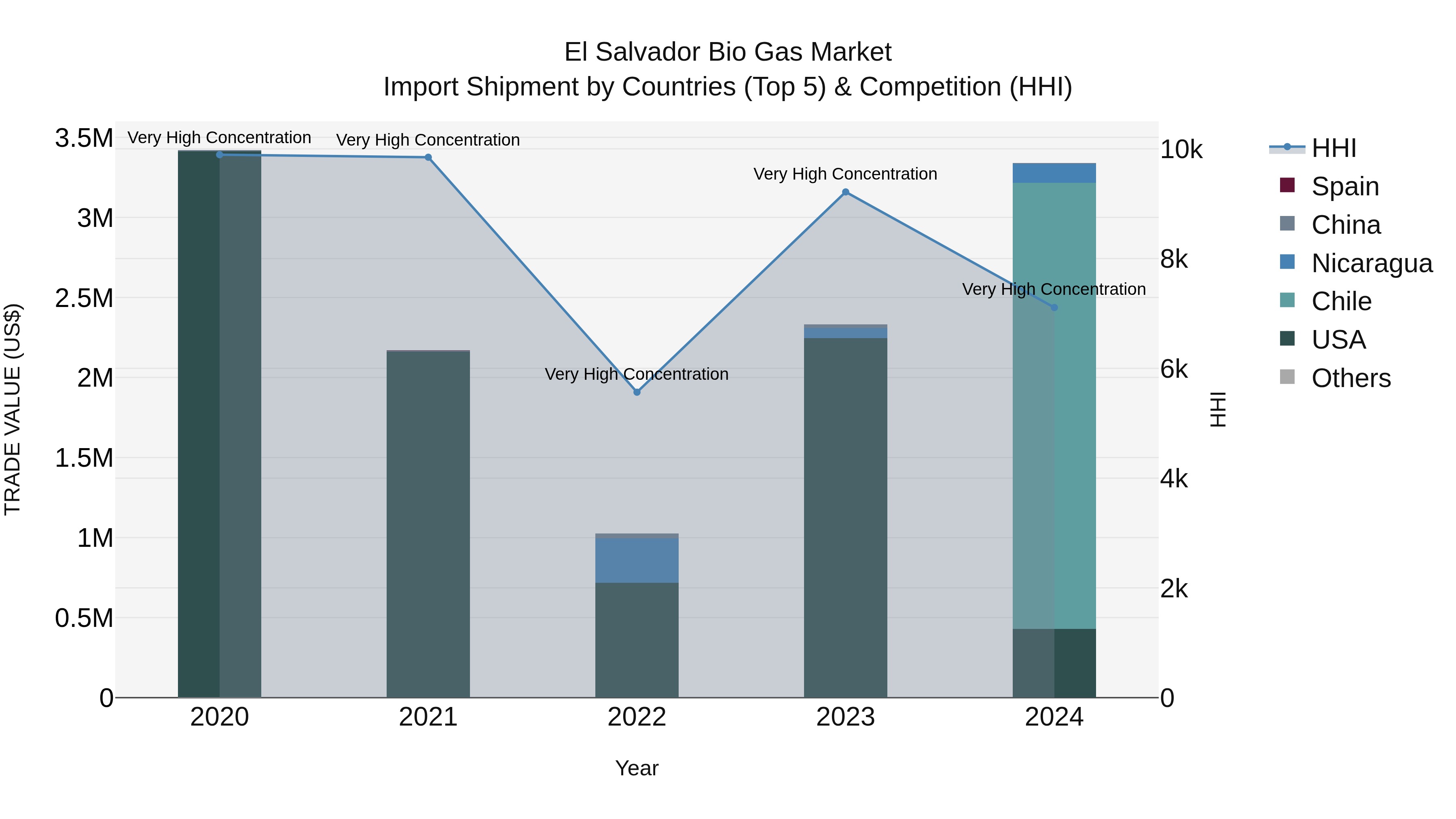 El Salvador Bio Gas Market Top 5 Importing Countries and Market Competition (HHI) Analysis