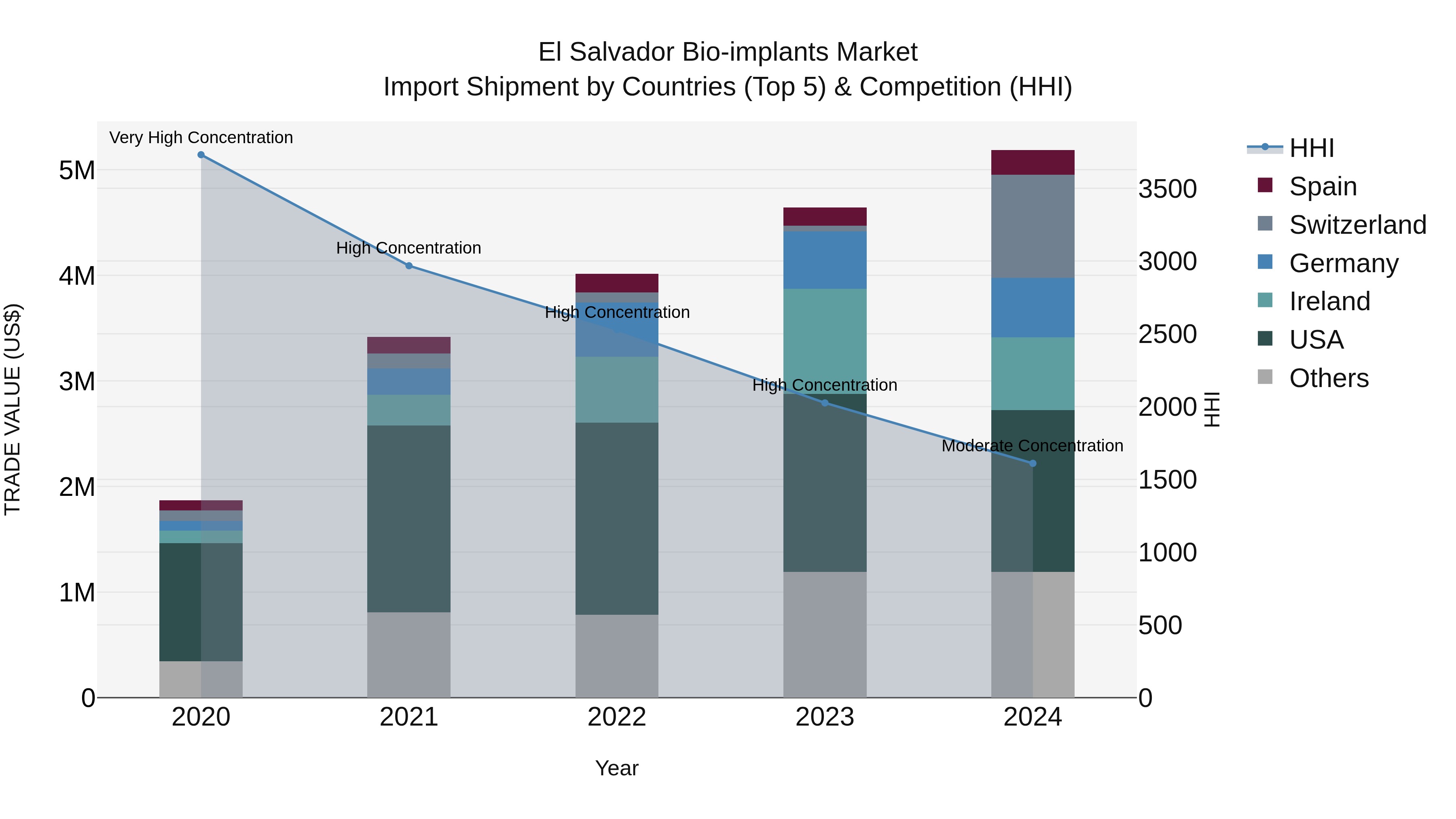El Salvador Bio Implants Market Top 5 Importing Countries and Market Competition (HHI) Analysis