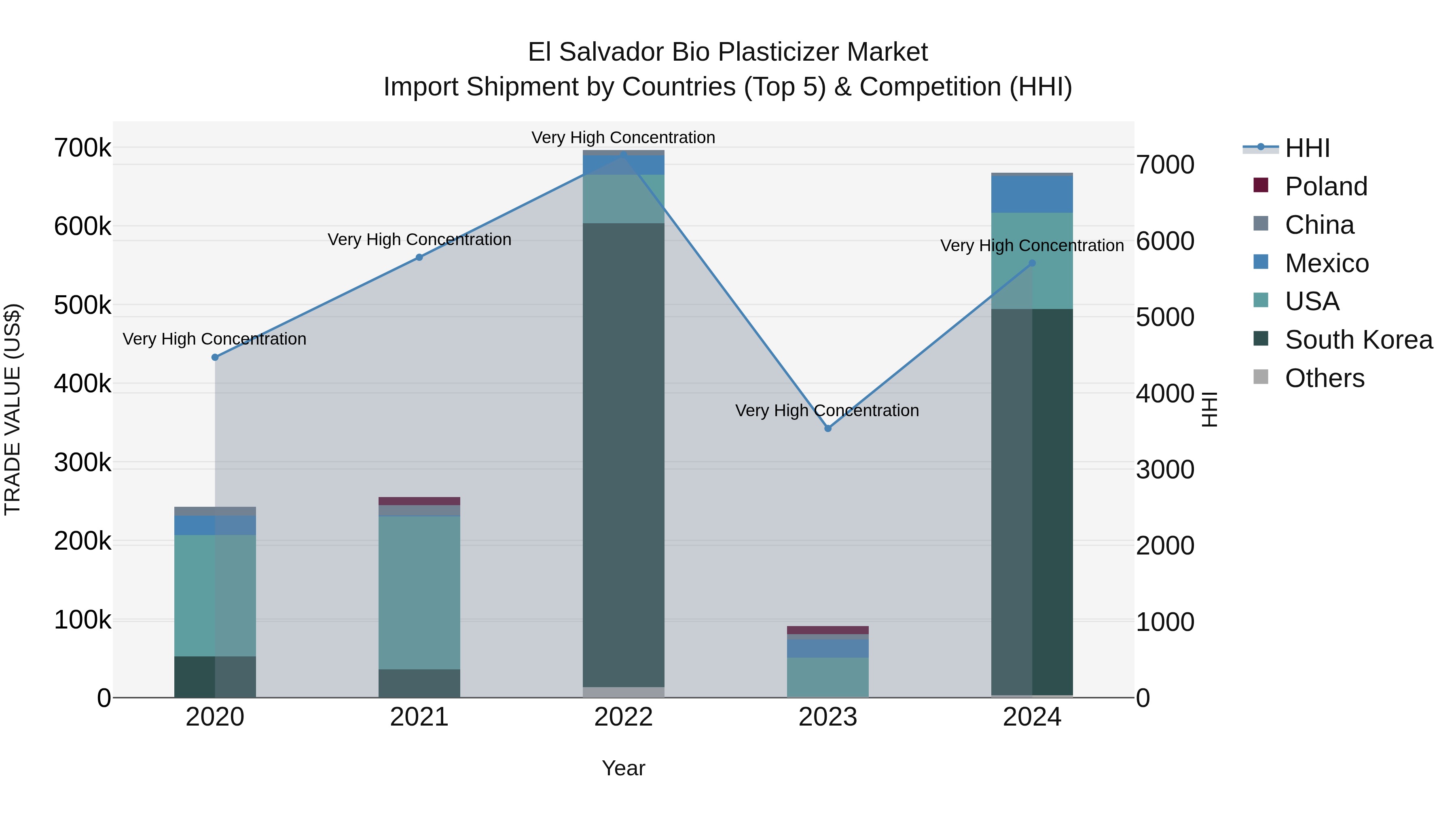 El Salvador Bio Plasticizer Market Top 5 Importing Countries and Market Competition (HHI) Analysis