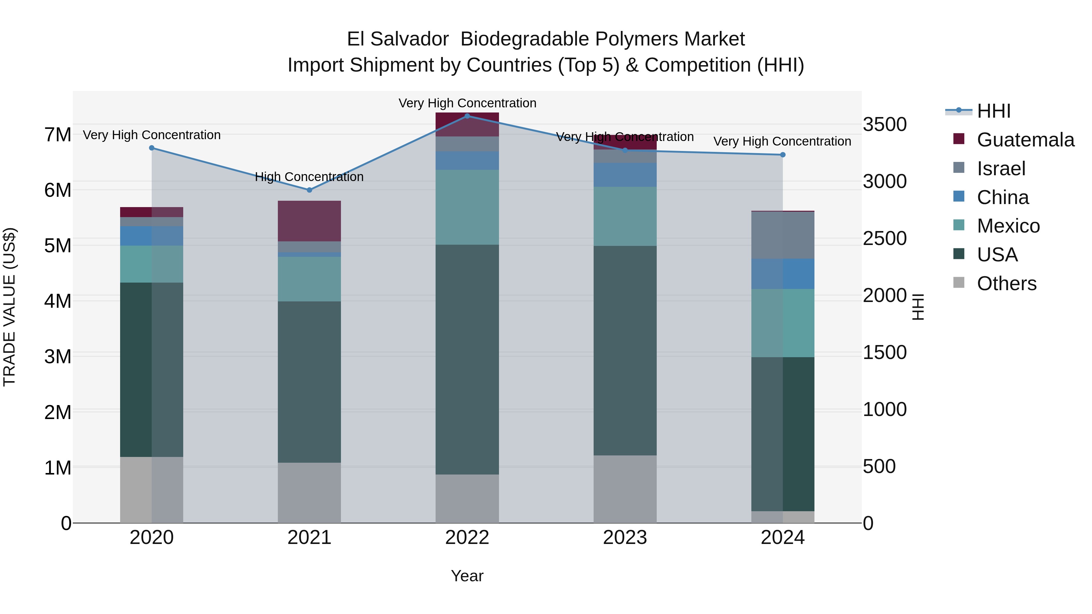 El Salvador Biodegradable Polymers Market Top 5 Importing Countries and Market Competition (HHI) Analysis