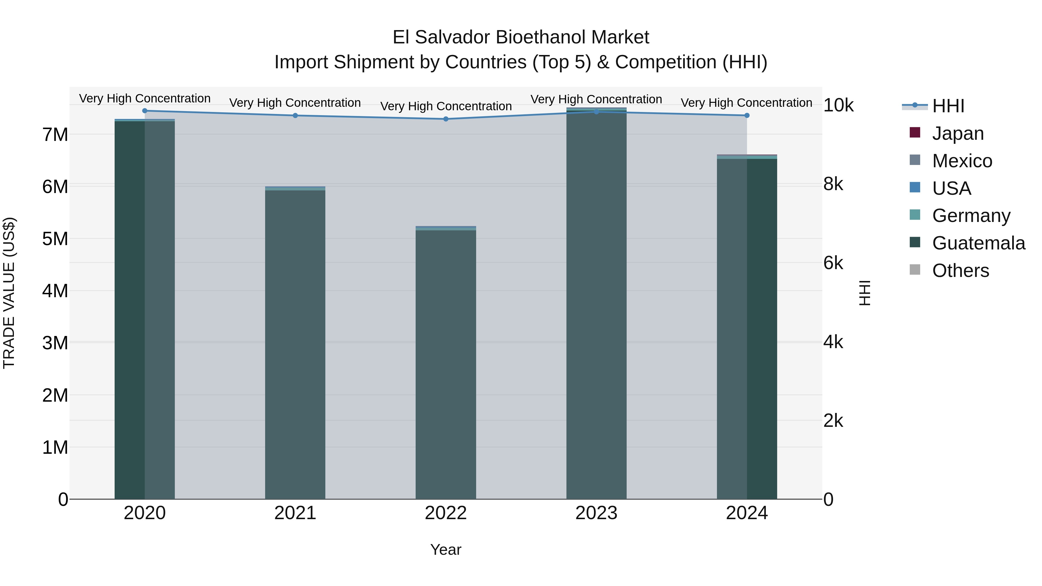 El Salvador Bioethanol Market Top 5 Importing Countries and Market Competition (HHI) Analysis