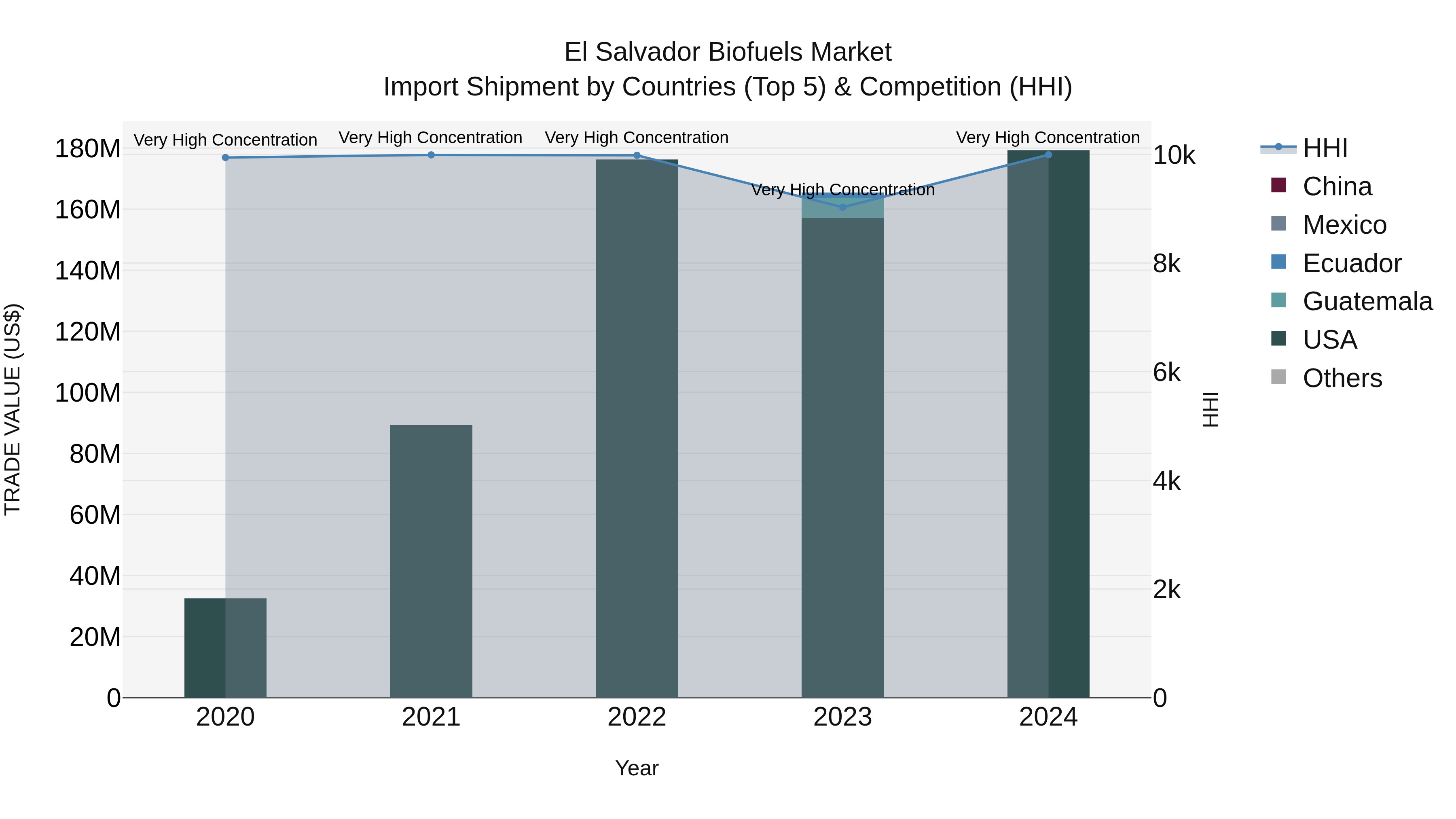 El Salvador Biofuels Market Top 5 Importing Countries and Market Competition (HHI) Analysis
