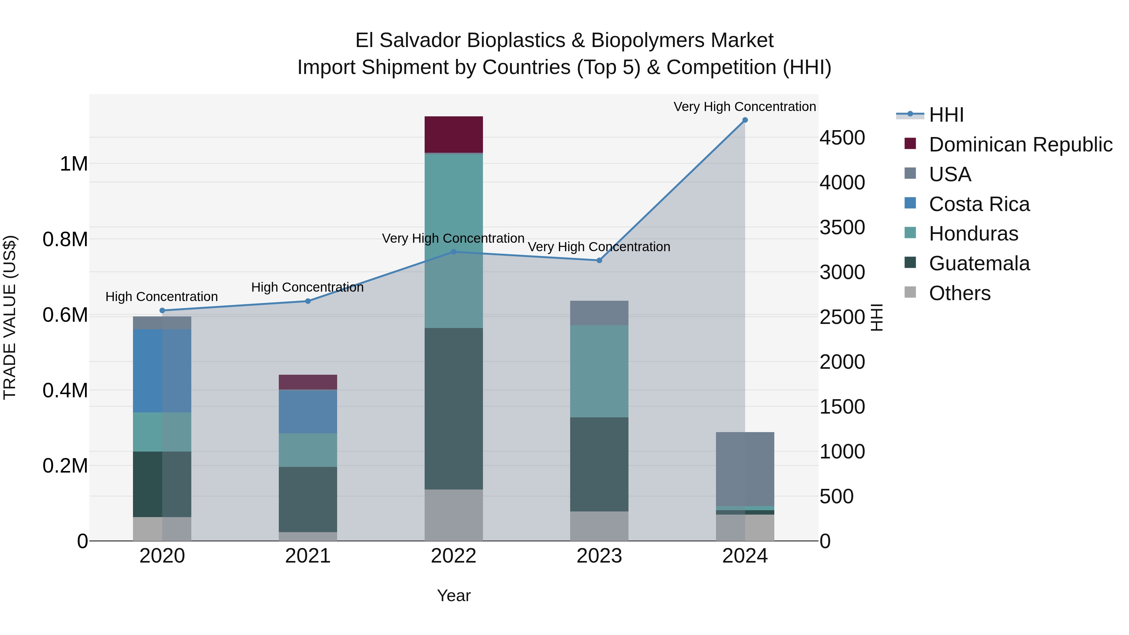 El Salvador Bioplastics & Biopolymers Market Top 5 Importing Countries and Market Competition (HHI) Analysis