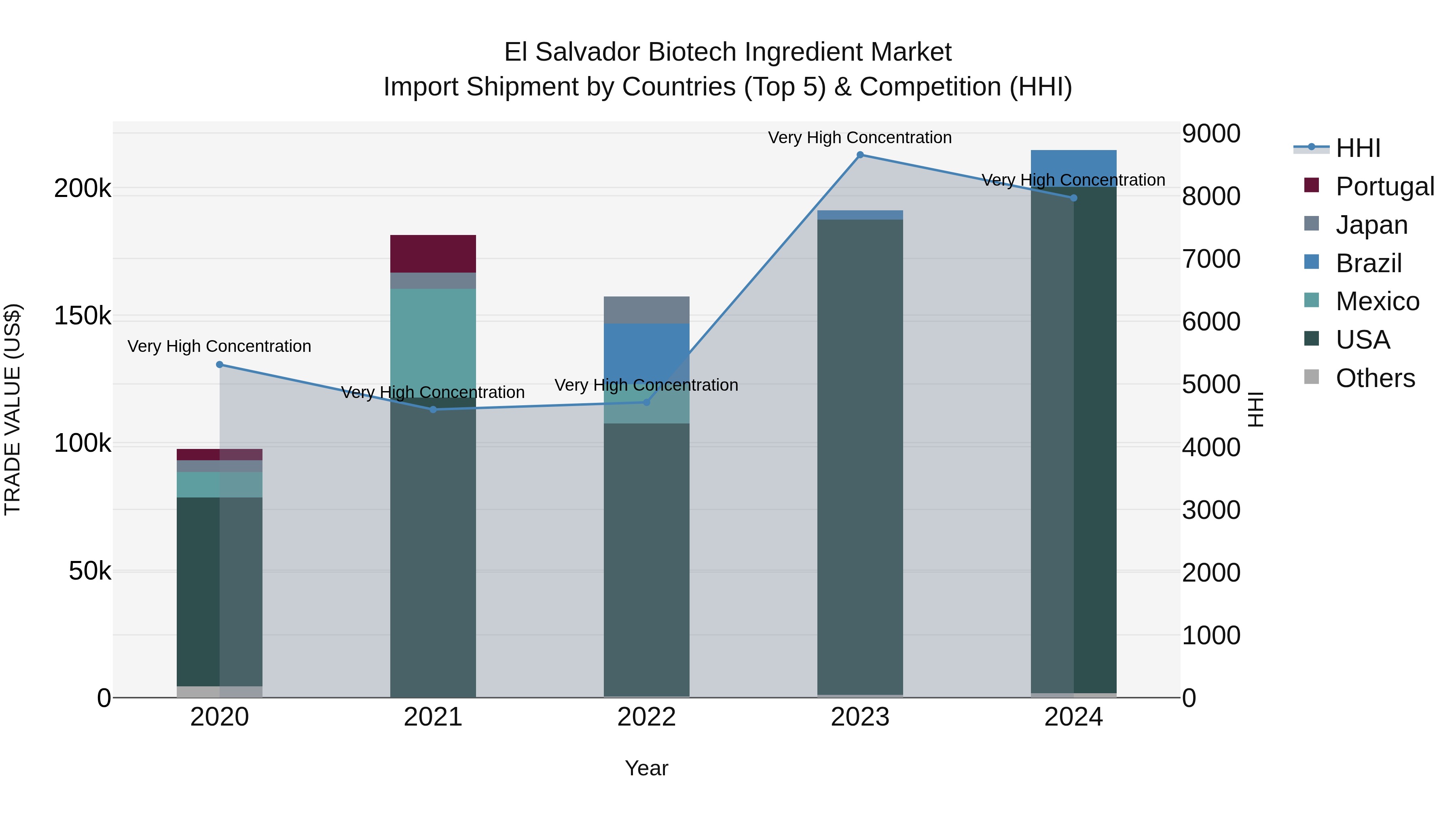El Salvador Biotech Ingredient Market Top 5 Importing Countries and Market Competition (HHI) Analysis