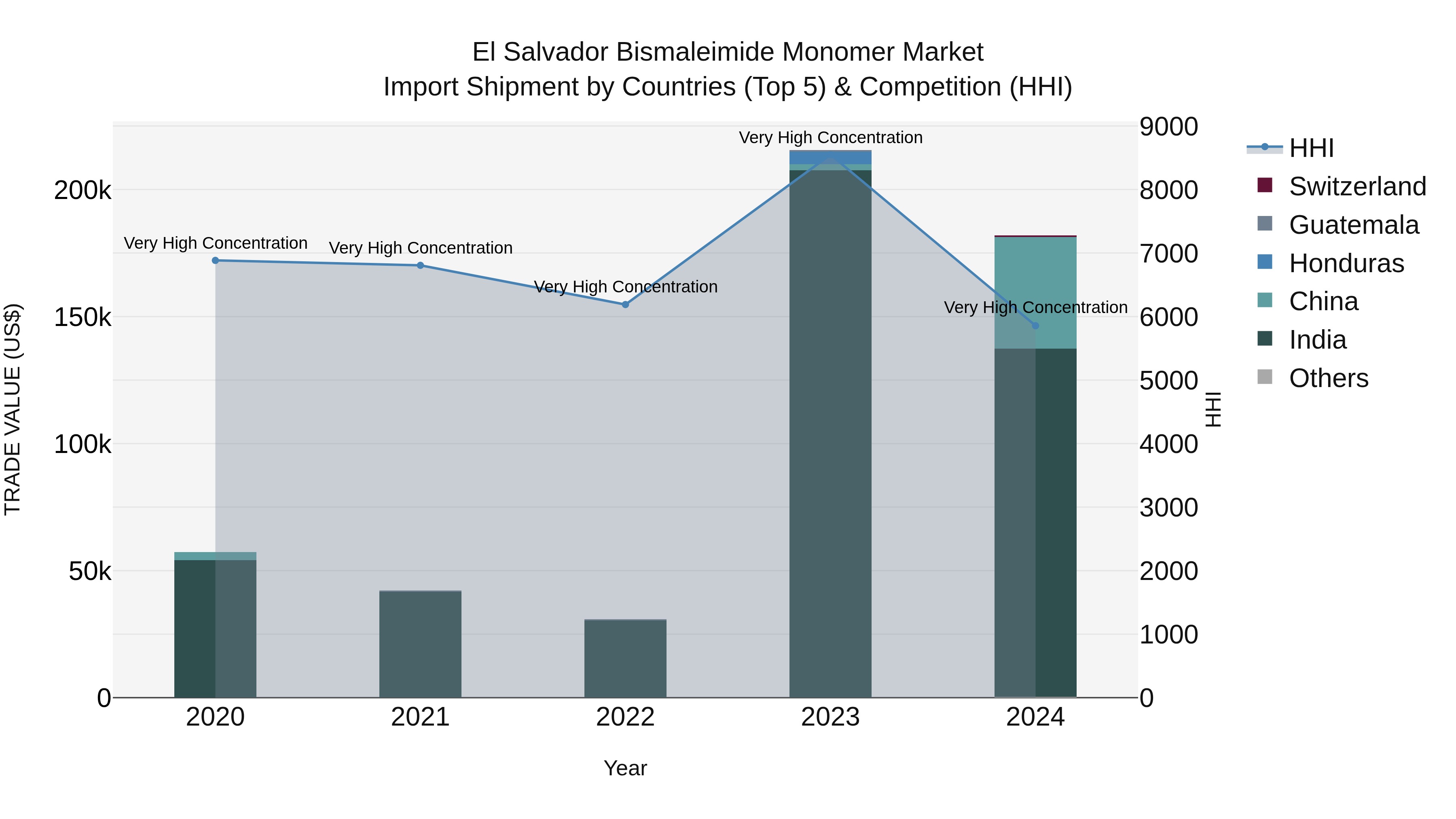 El Salvador Bismaleimide Monomer Market Top 5 Importing Countries and Market Competition (HHI) Analysis