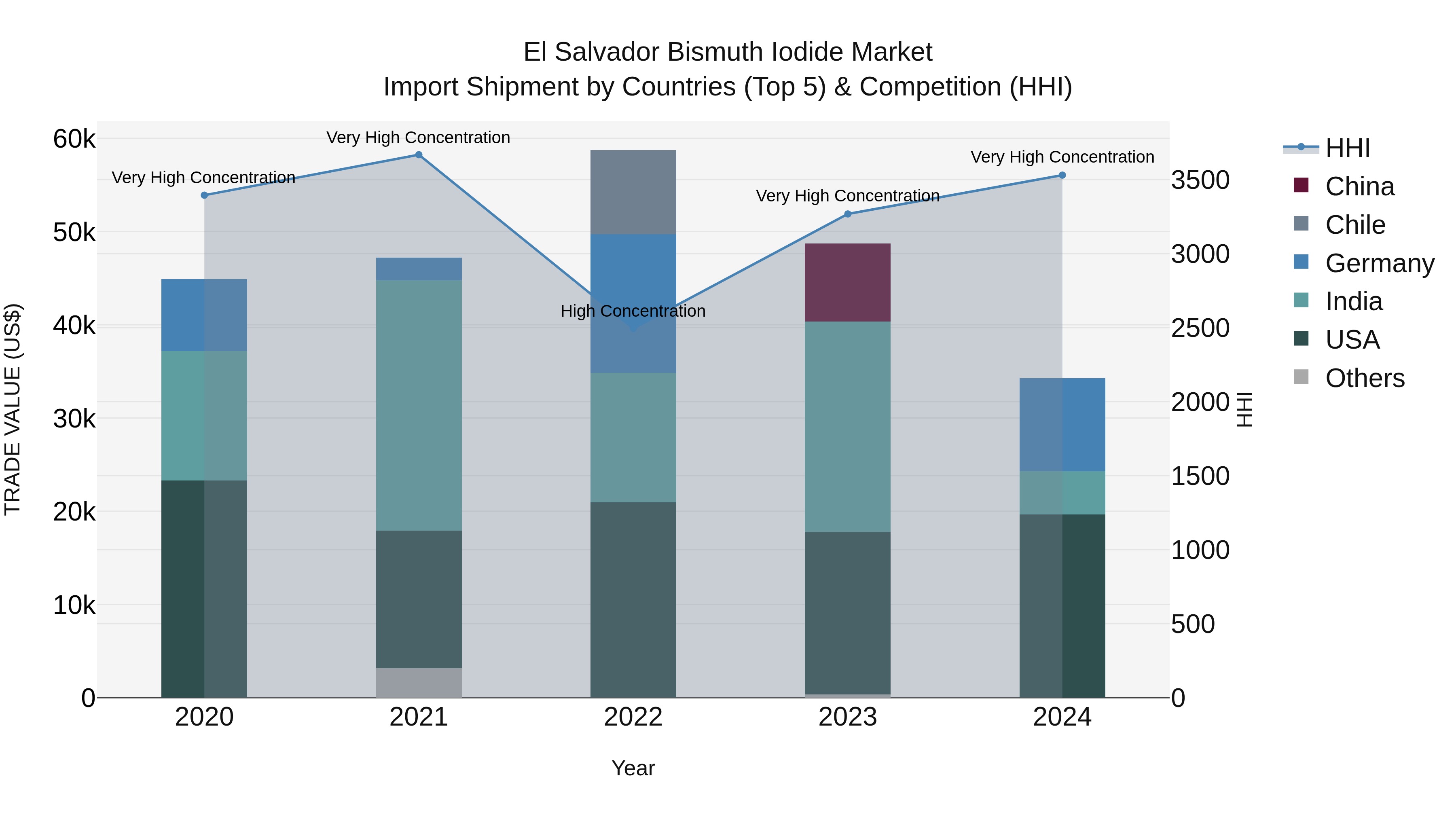 El Salvador Bismuth Iodide Market Top 5 Importing Countries and Market Competition (HHI) Analysis