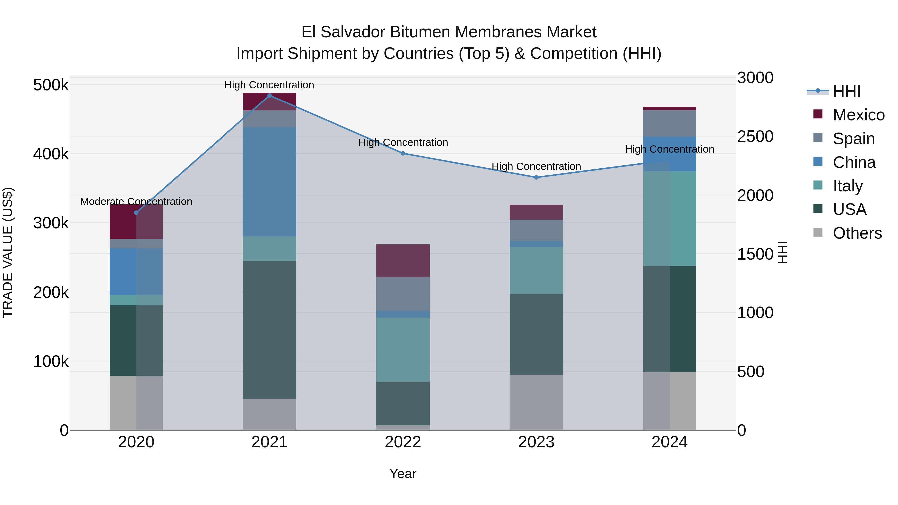El Salvador Bitumen Membranes Market Top 5 Importing Countries and Market Competition (HHI) Analysis