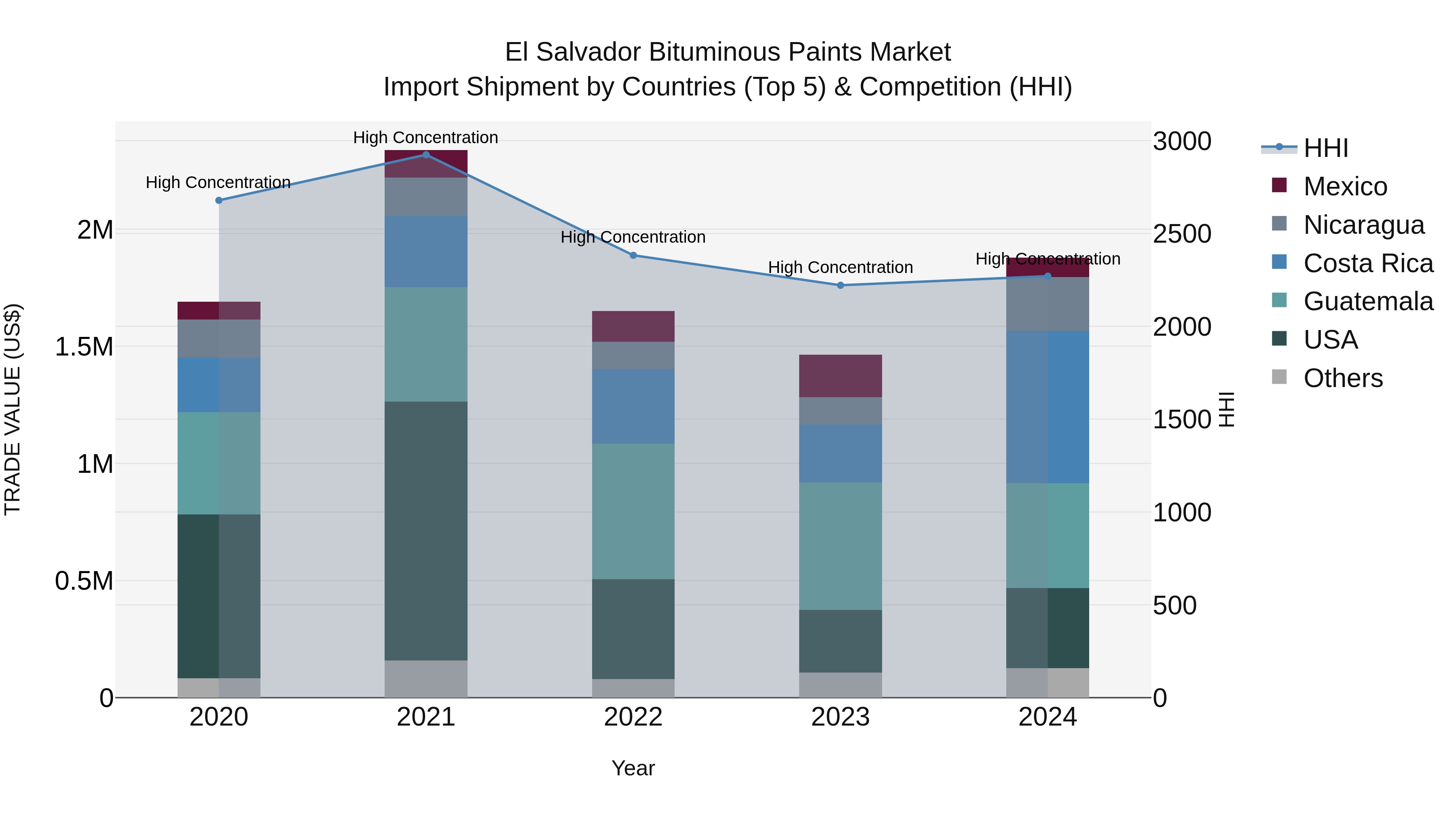 El Salvador Bituminous Paints Market Top 5 Importing Countries and Market Competition (HHI) Analysis
