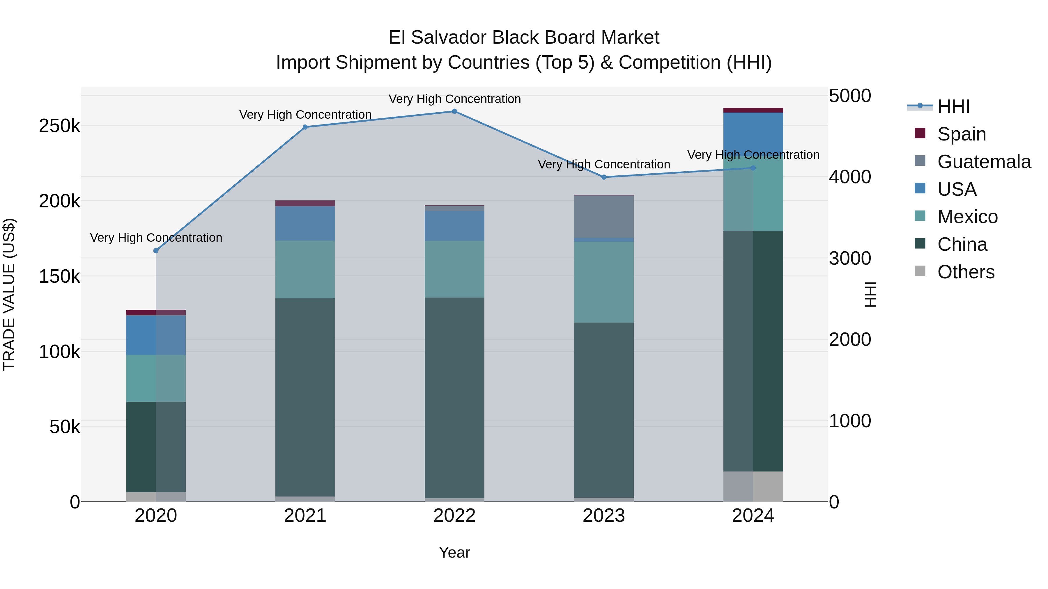 El Salvador Black Board Market Top 5 Importing Countries and Market Competition (HHI) Analysis