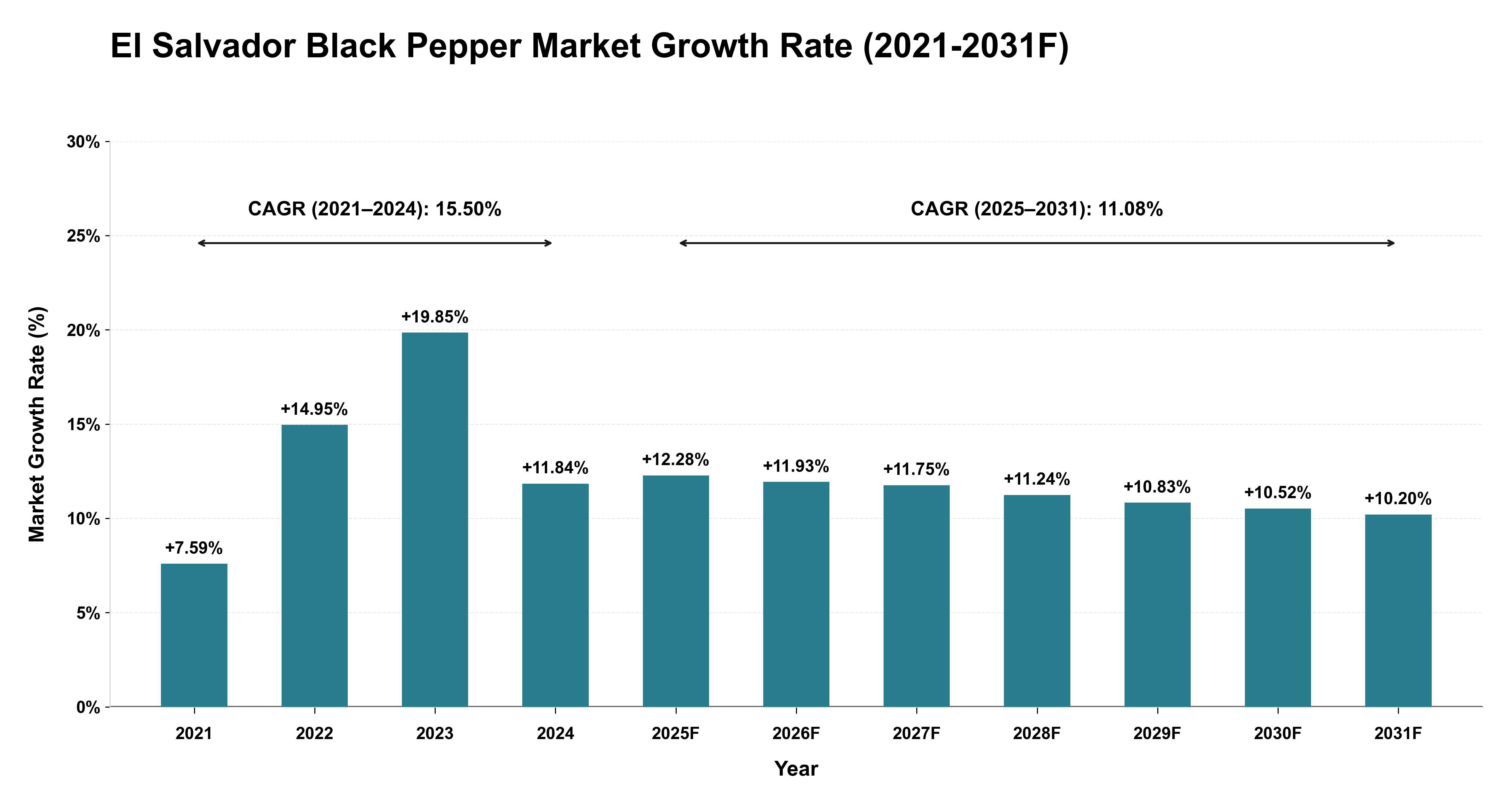El Salvador Black Pepper Market Year-wise Growth Rate (2021-2031F)