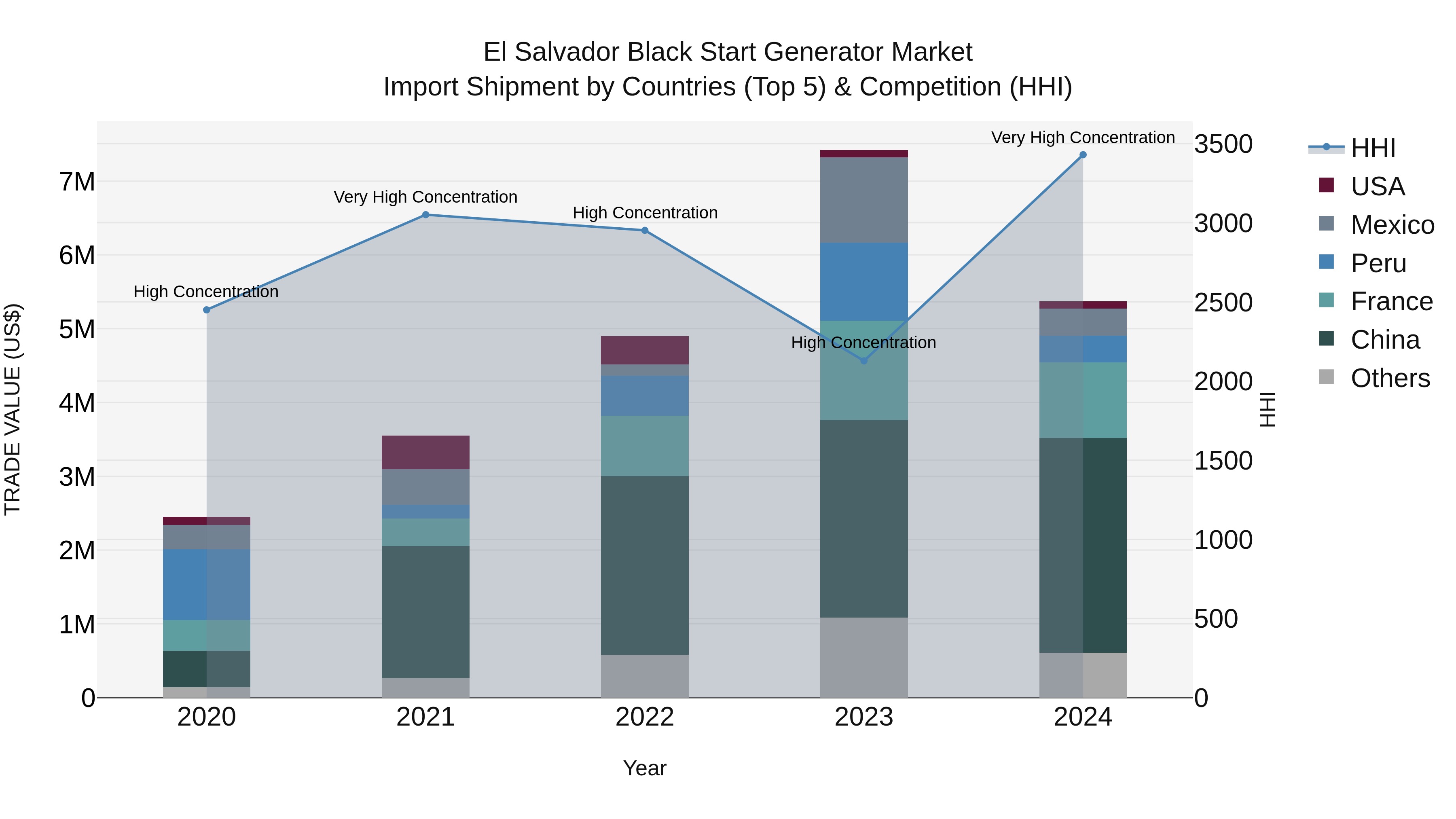 El Salvador Black Start Generator Market Top 5 Importing Countries and Market Competition (HHI) Analysis