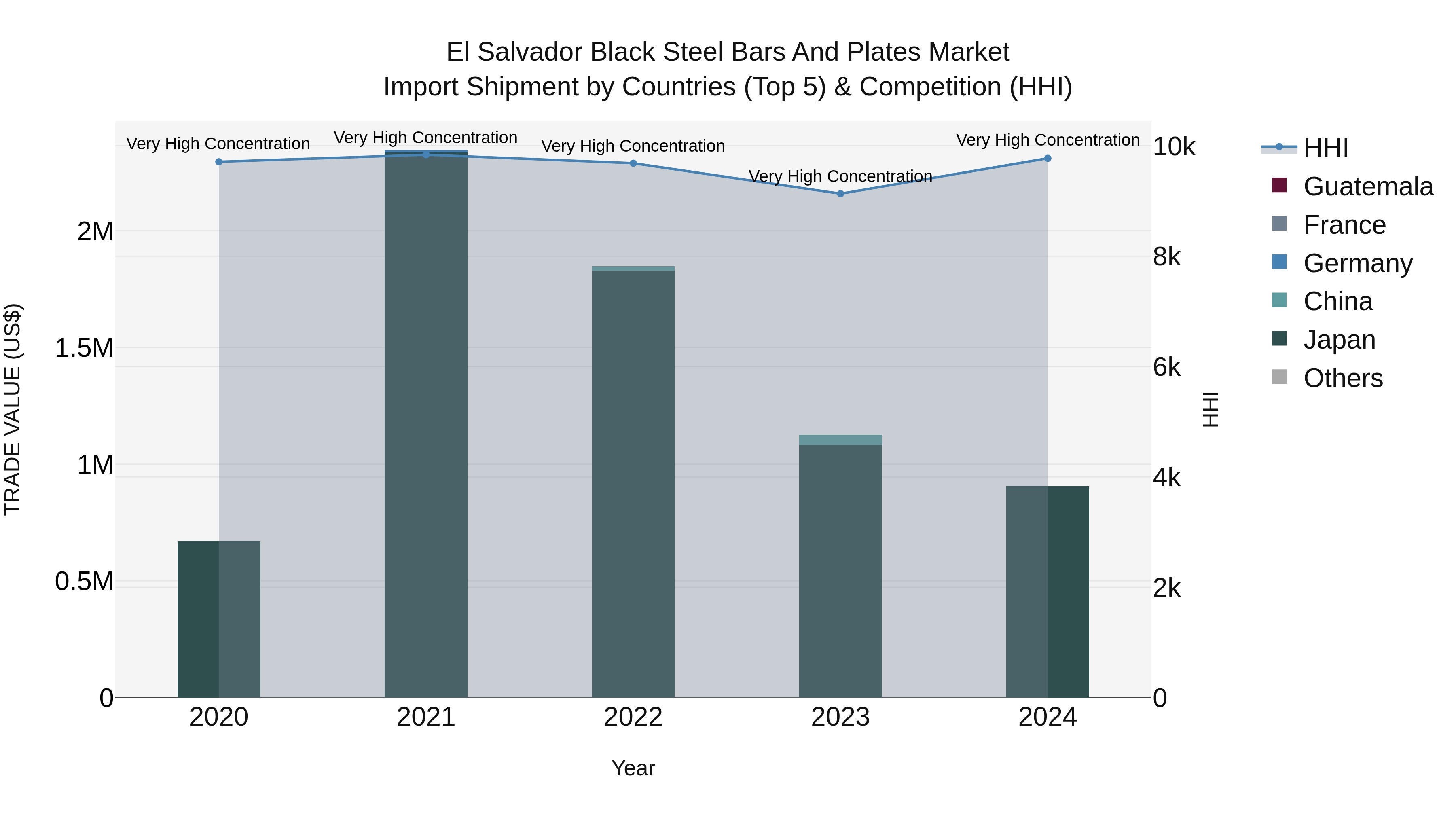 El Salvador Black Steel Bars And Plates Market Top 5 Importing Countries and Market Competition (HHI) Analysis