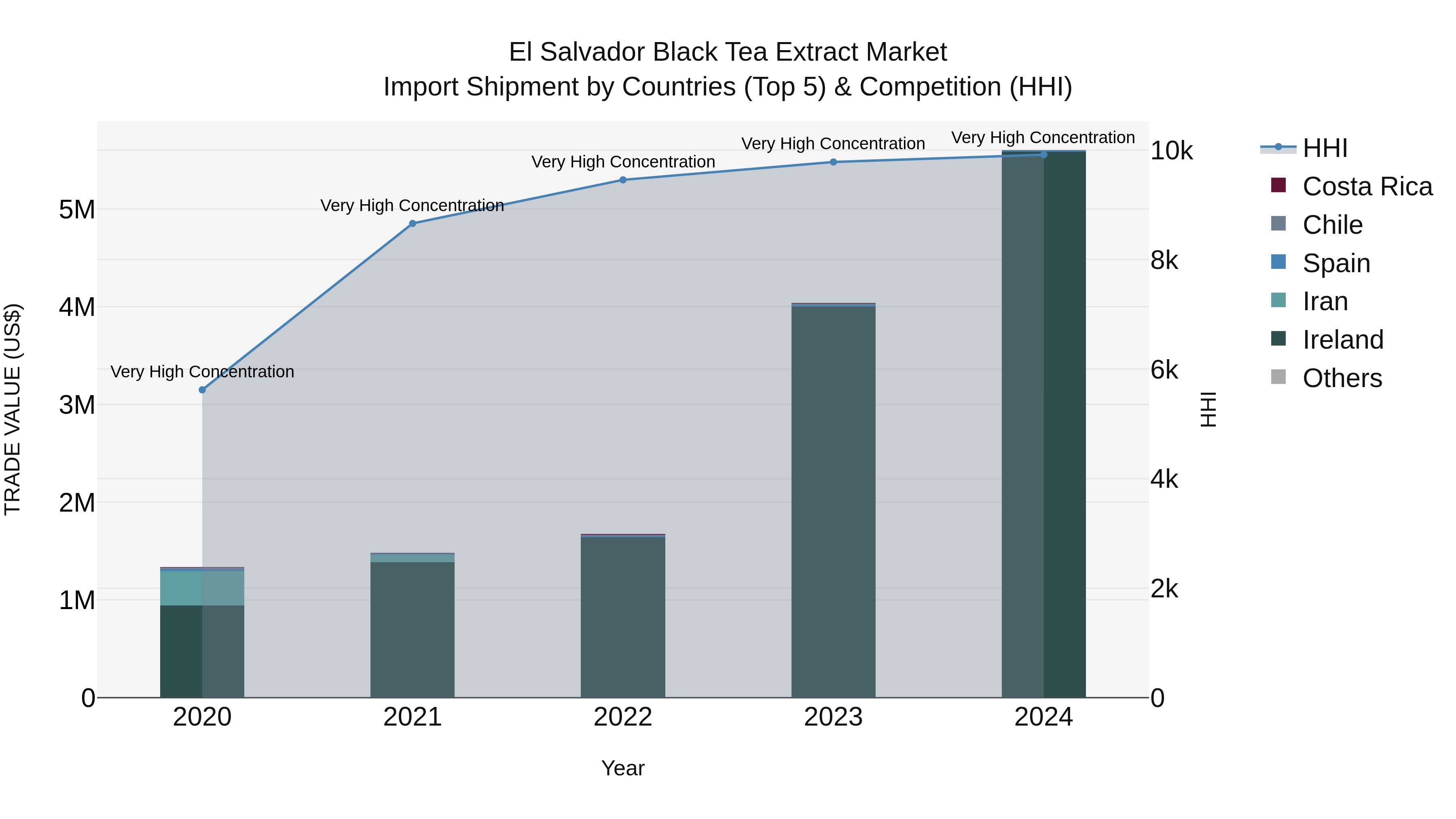 El Salvador Black Tea Extract Market Top 5 Importing Countries and Market Competition (HHI) Analysis