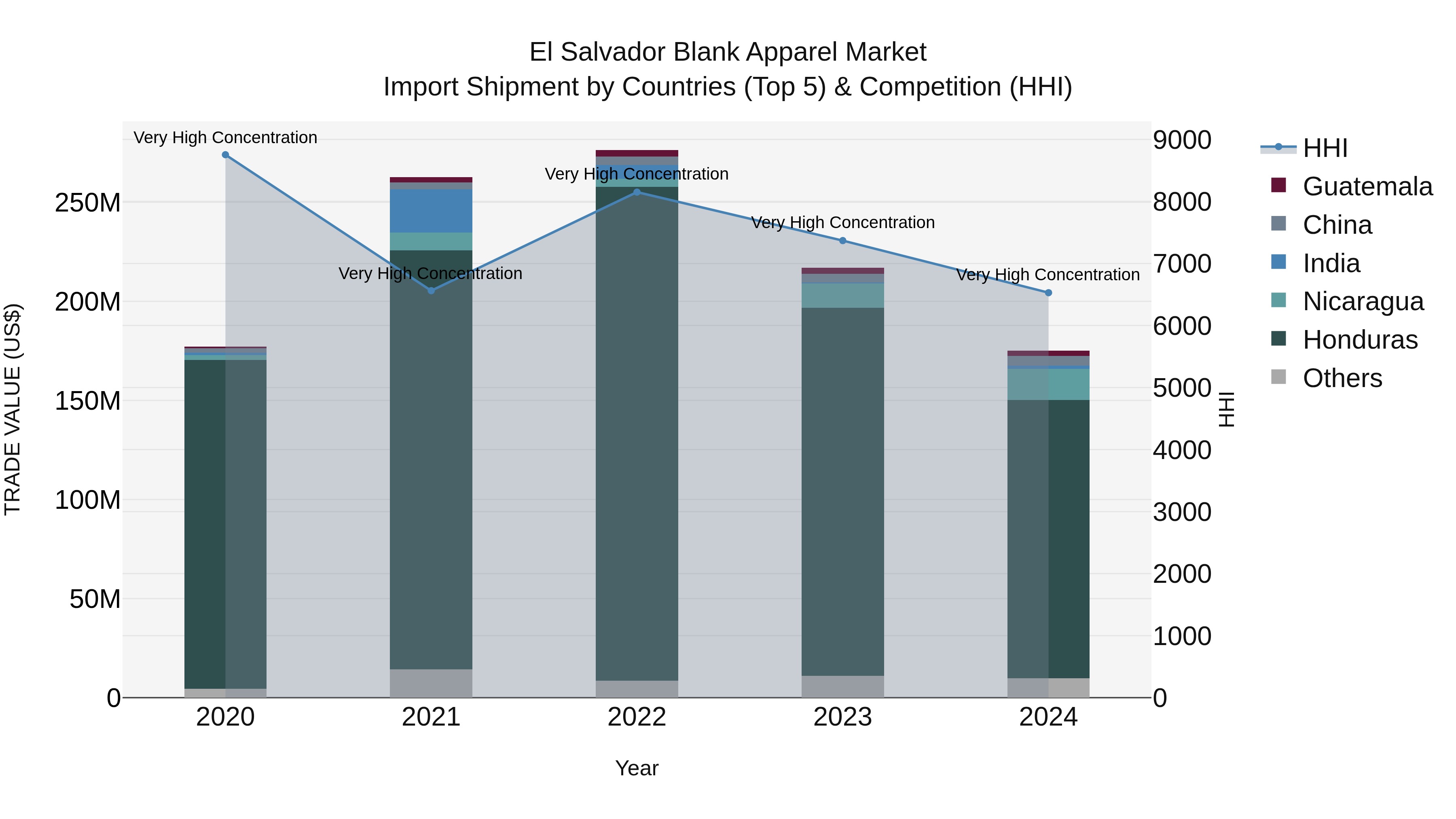El Salvador Blank Apparel Market Top 5 Importing Countries and Market Competition (HHI) Analysis