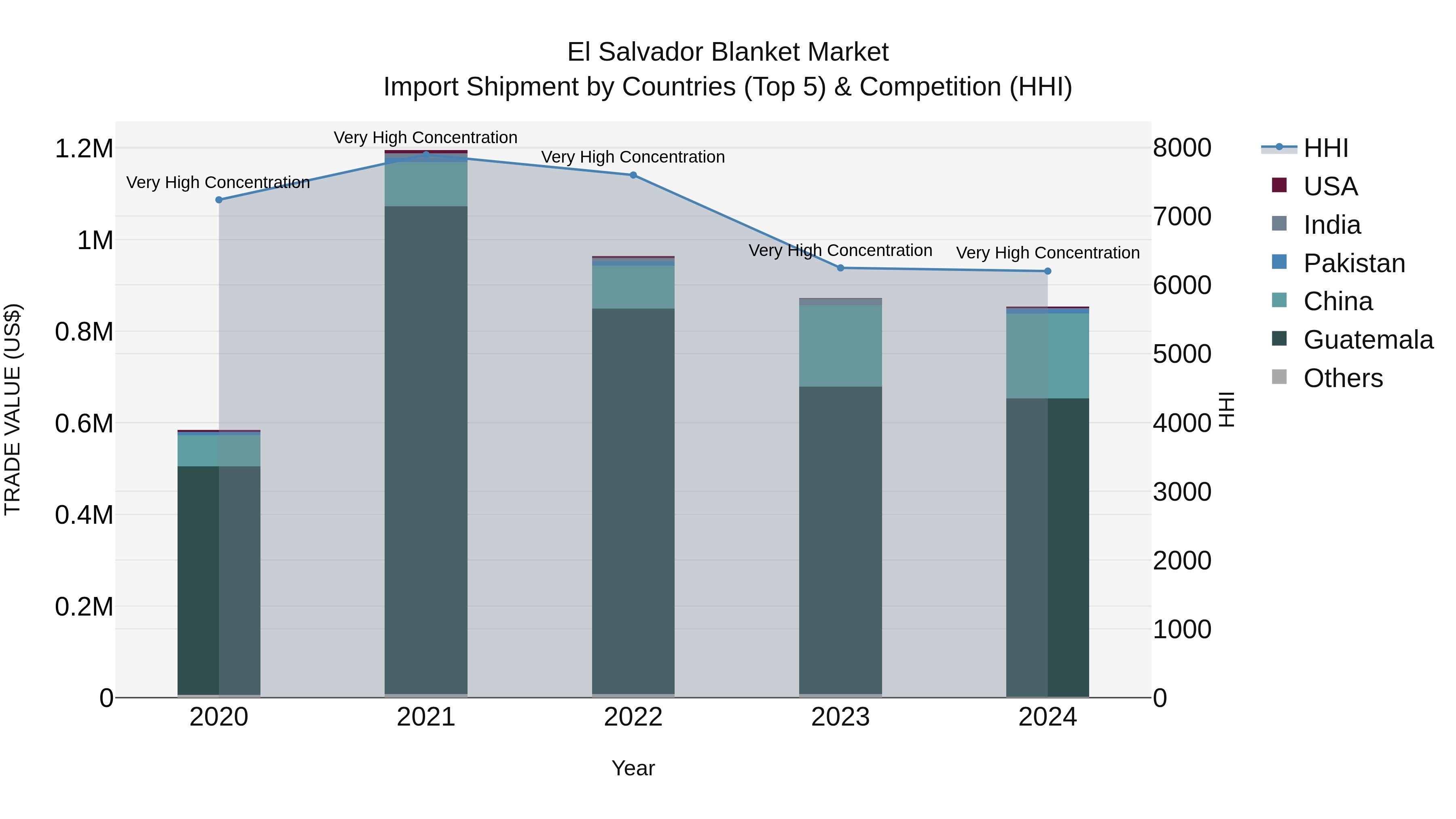 El Salvador Blanket Market Top 5 Importing Countries and Market Competition (HHI) Analysis