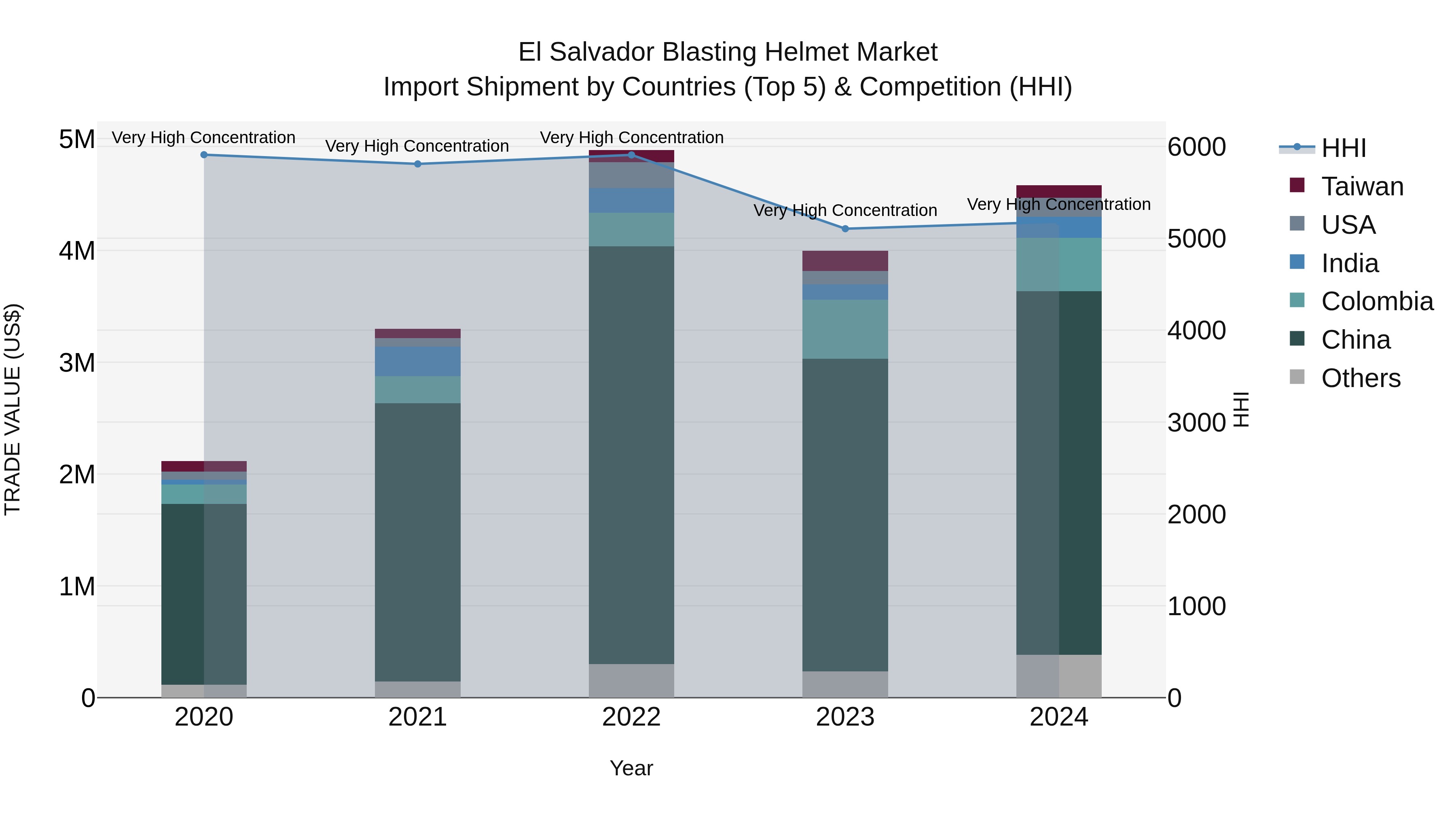 El Salvador Blasting Helmet Market Top 5 Importing Countries and Market Competition (HHI) Analysis