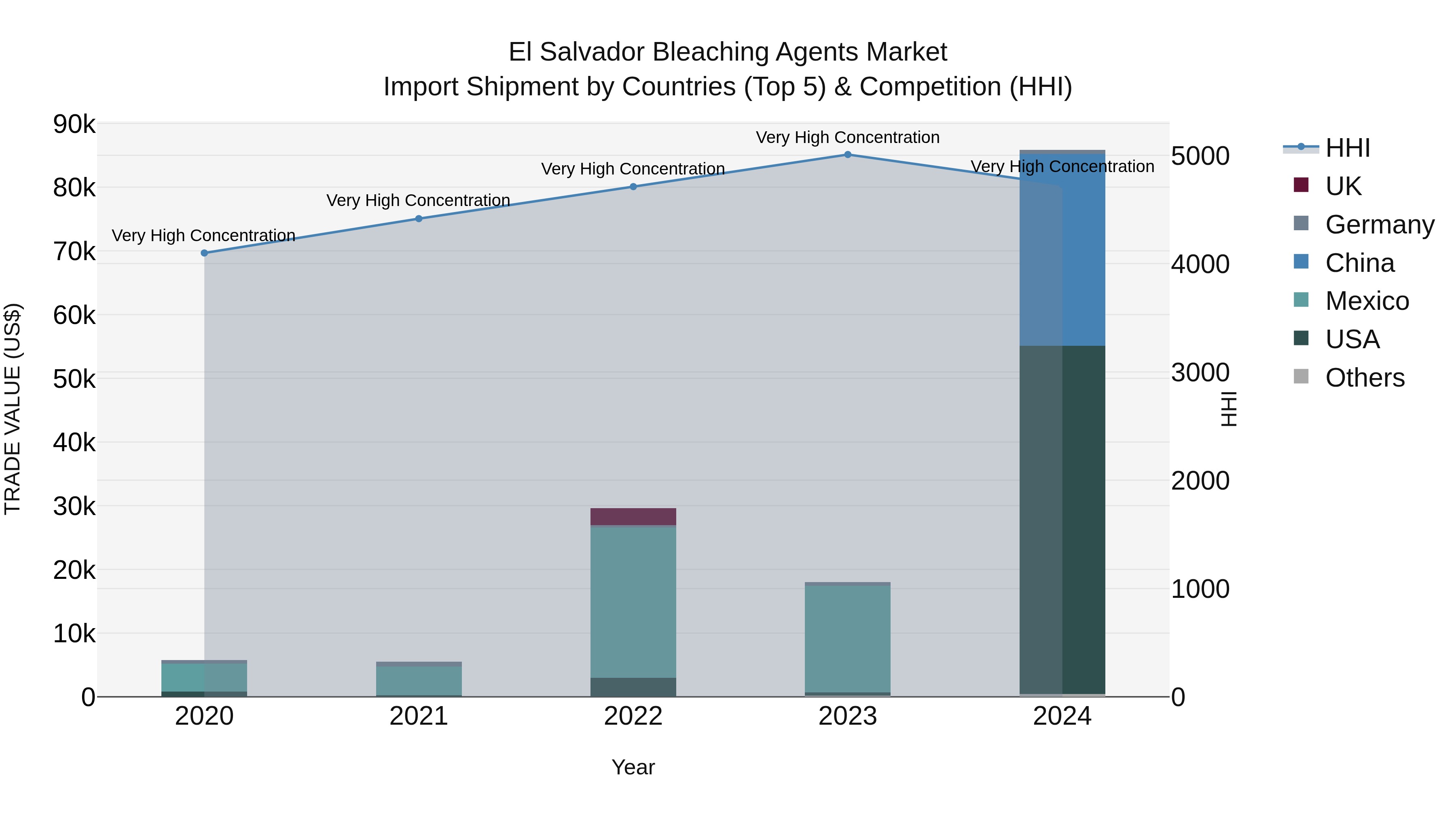 El Salvador Bleaching Agents Market Top 5 Importing Countries and Market Competition (HHI) Analysis