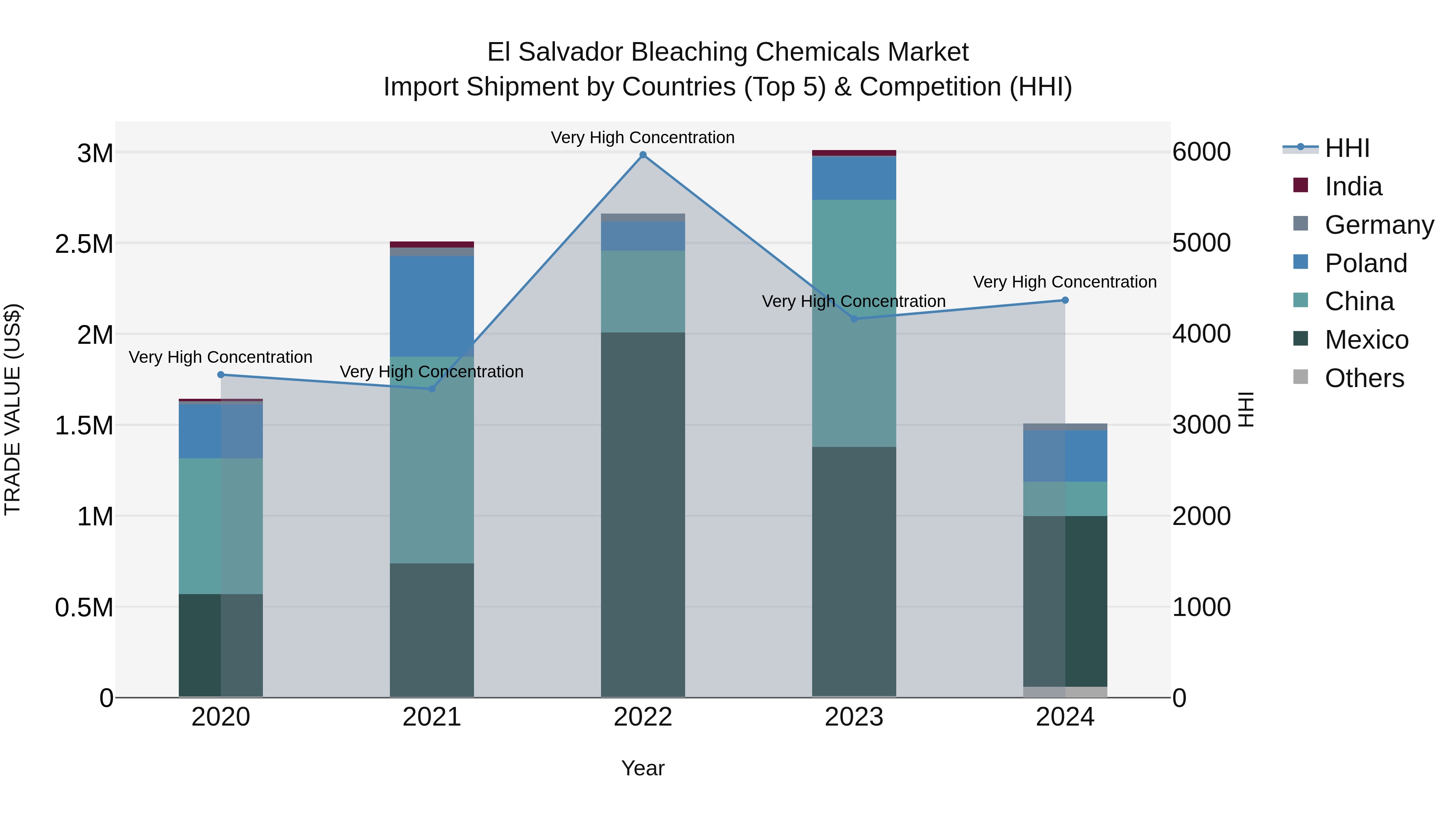 El Salvador Bleaching Chemicals Market Top 5 Importing Countries and Market Competition (HHI) Analysis