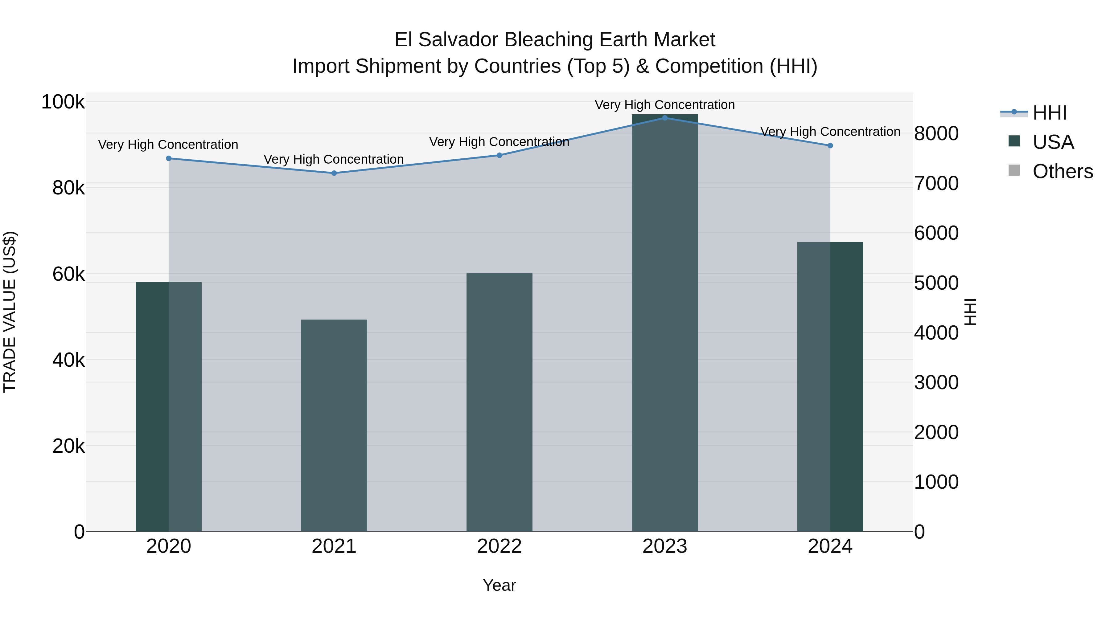 El Salvador Bleaching Earth Market Top 5 Importing Countries and Market Competition (HHI) Analysis