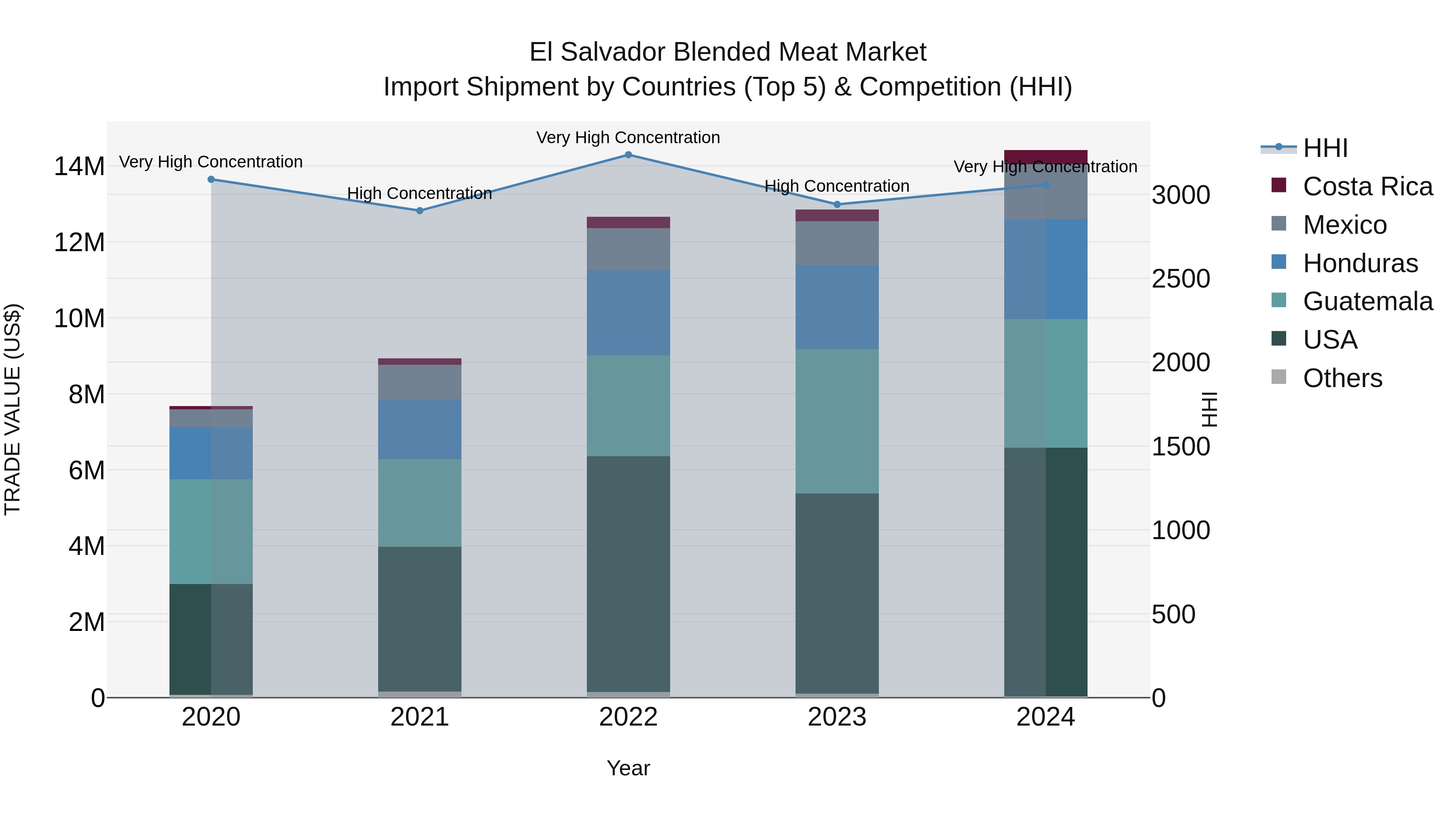 El Salvador Blended Meat Market Top 5 Importing Countries and Market Competition (HHI) Analysis