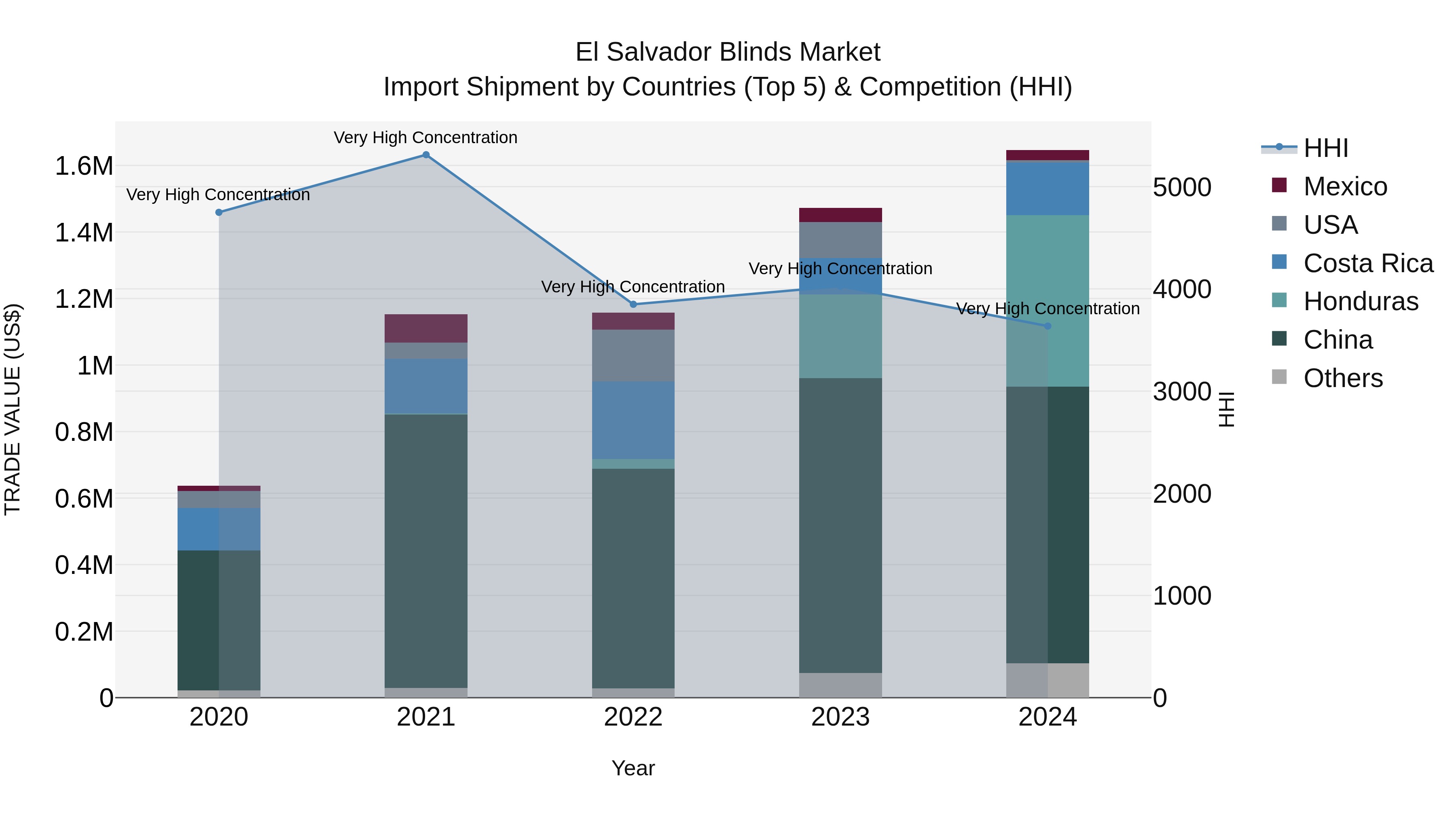 El Salvador Blinds Market Top 5 Importing Countries and Market Competition (HHI) Analysis
