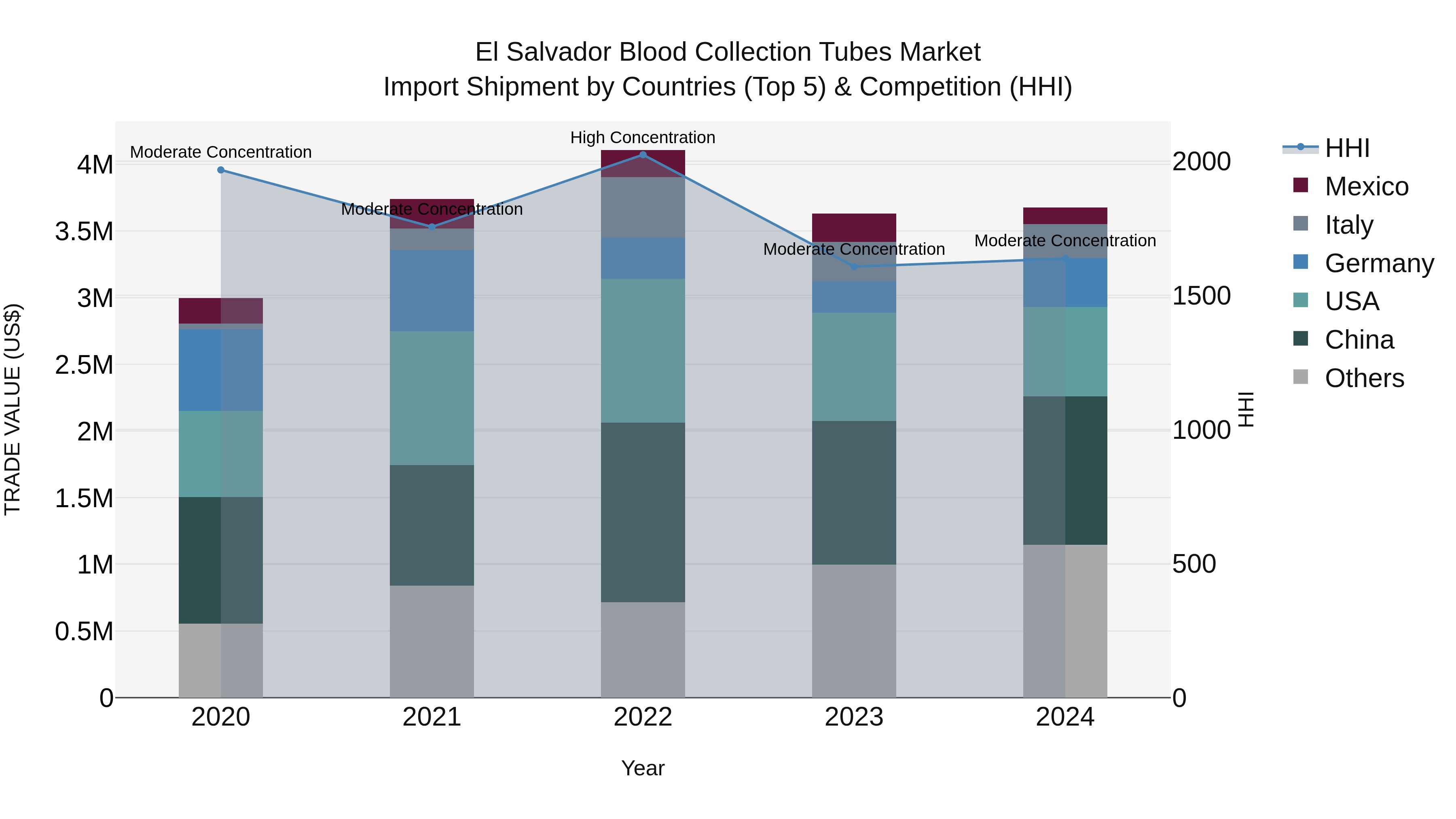 El Salvador Blood Collection Tubes Market Top 5 Importing Countries and Market Competition (HHI) Analysis