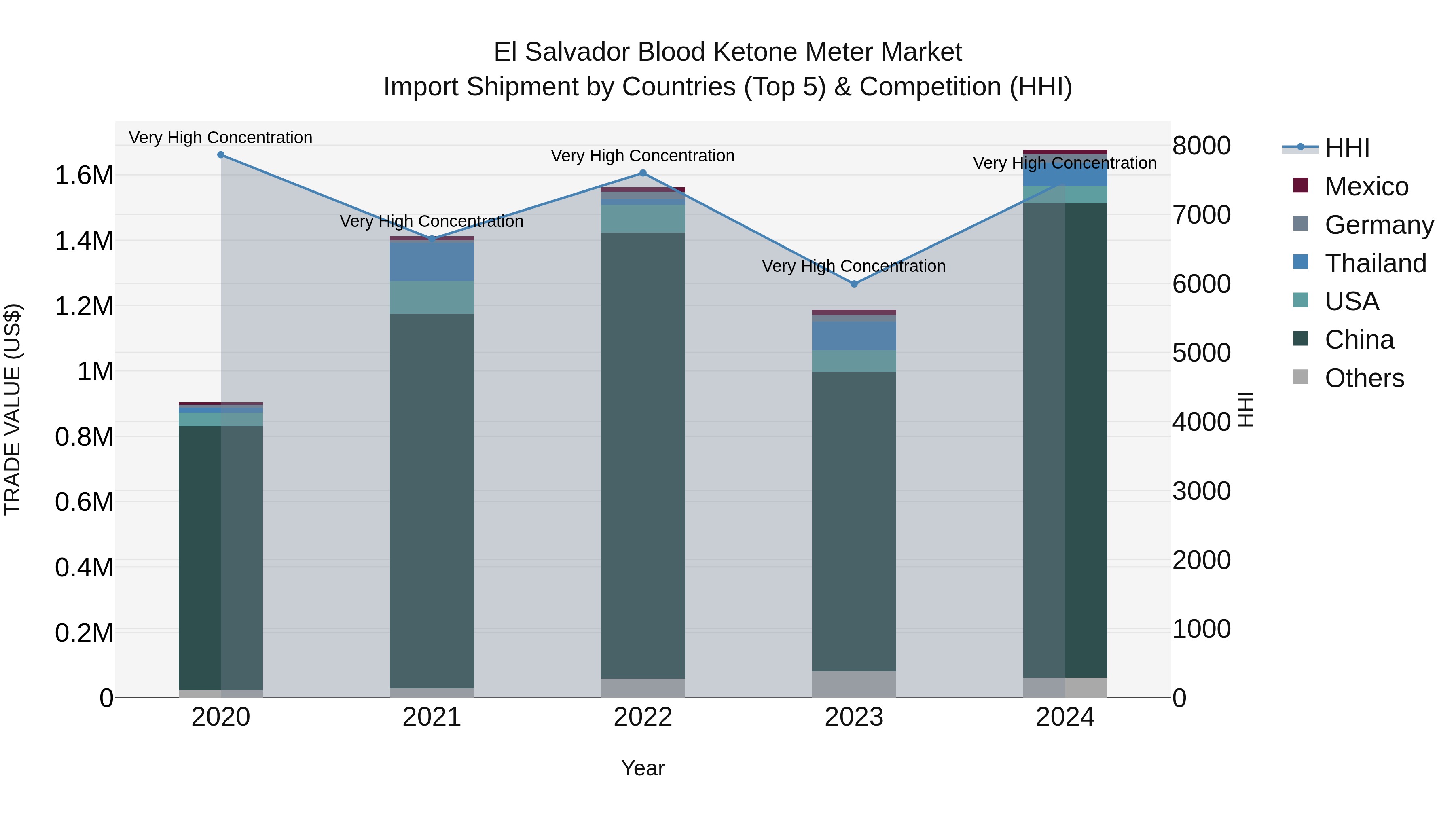 El Salvador Blood Ketone Meter Market Top 5 Importing Countries and Market Competition (HHI) Analysis