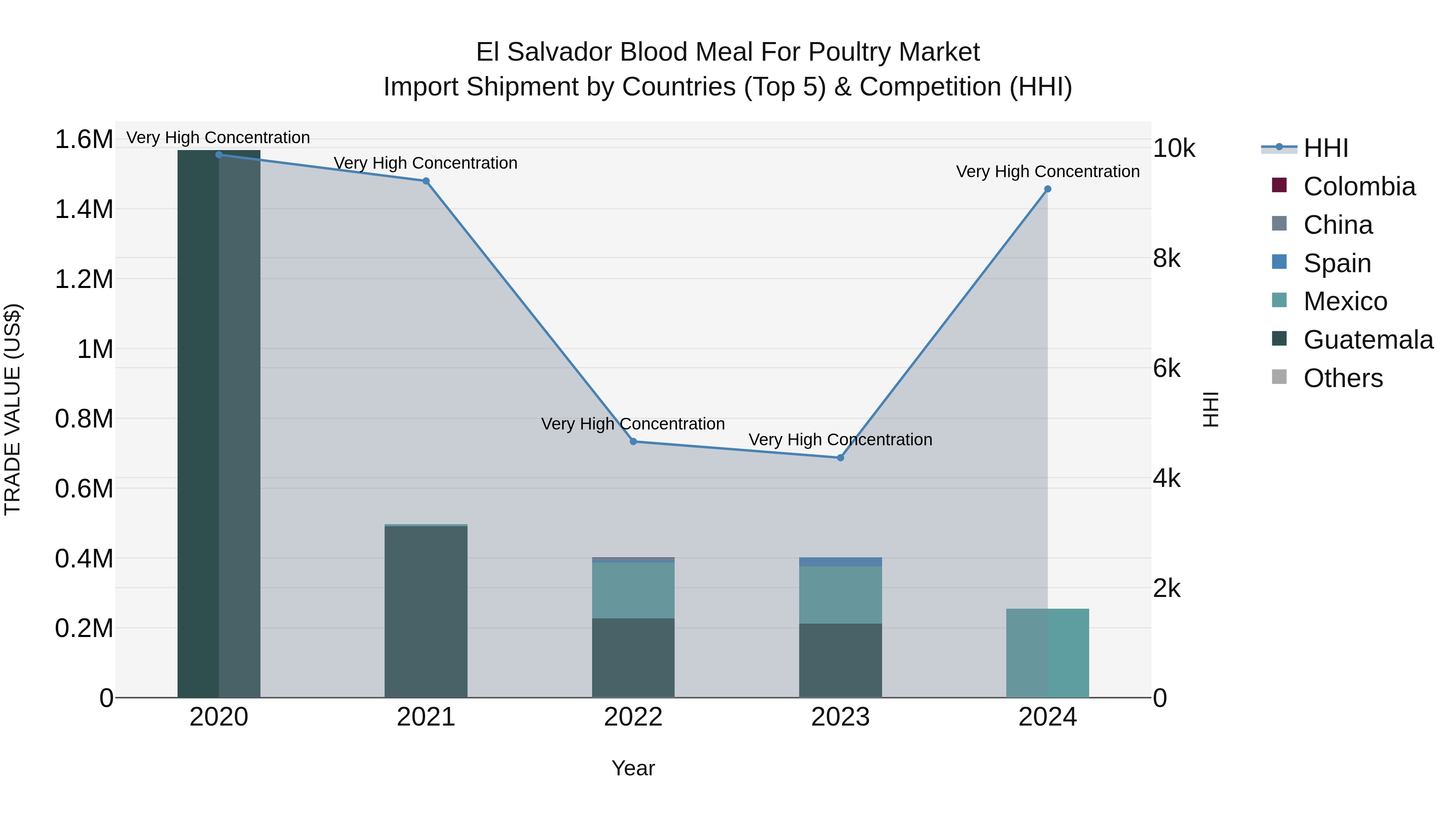 El Salvador Blood Meal For Poultry Market Top 5 Importing Countries and Market Competition (HHI) Analysis