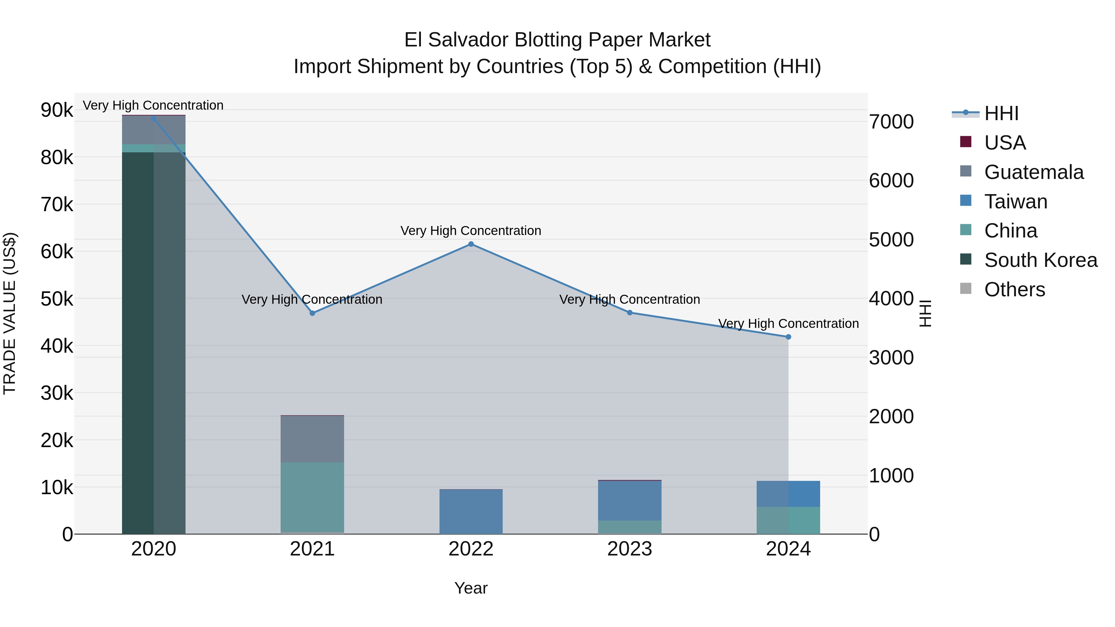 El Salvador Blotting Paper Market Top 5 Importing Countries and Market Competition (HHI) Analysis