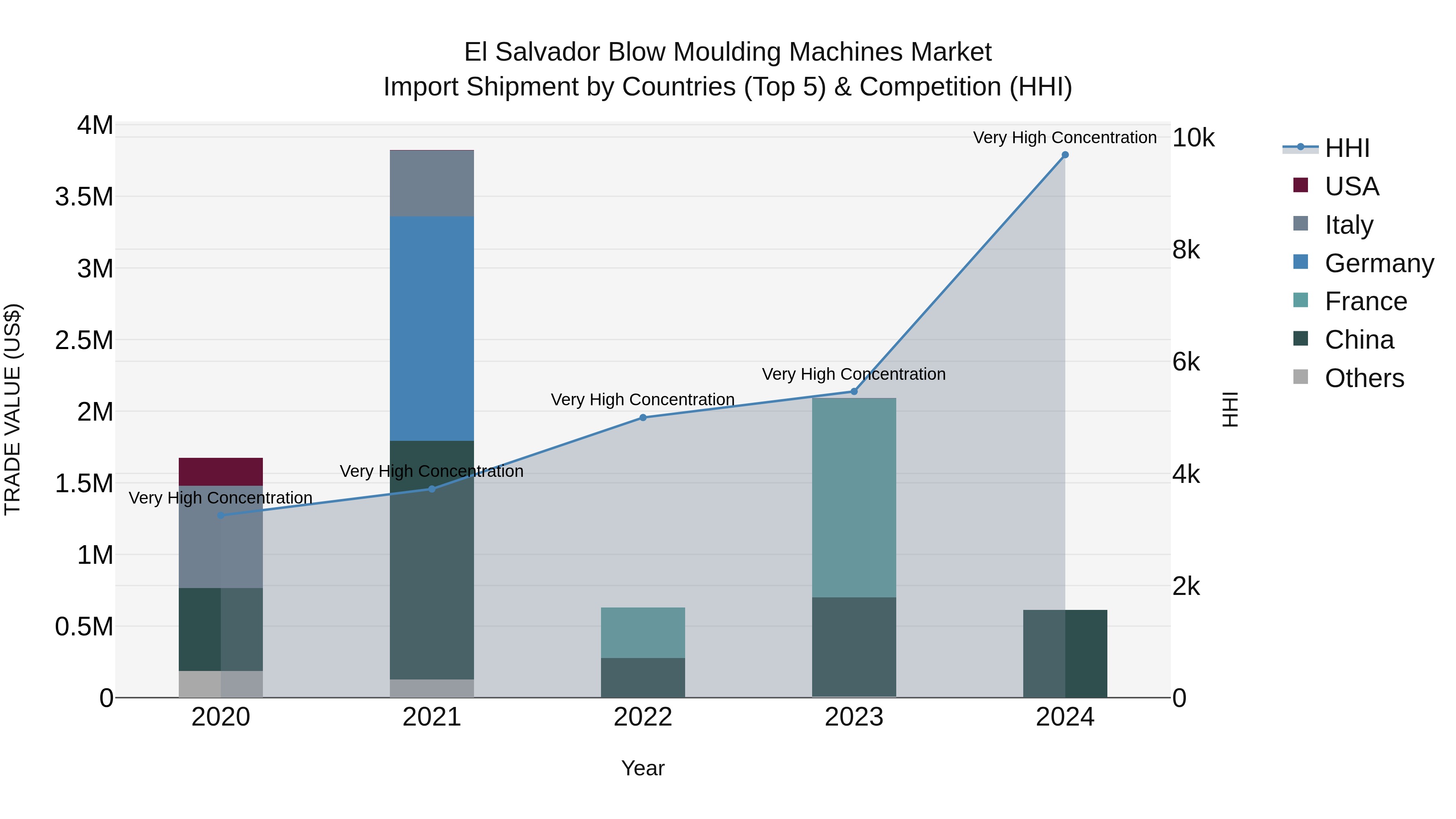 El Salvador Blow Moulding Machines Market Top 5 Importing Countries and Market Competition (HHI) Analysis
