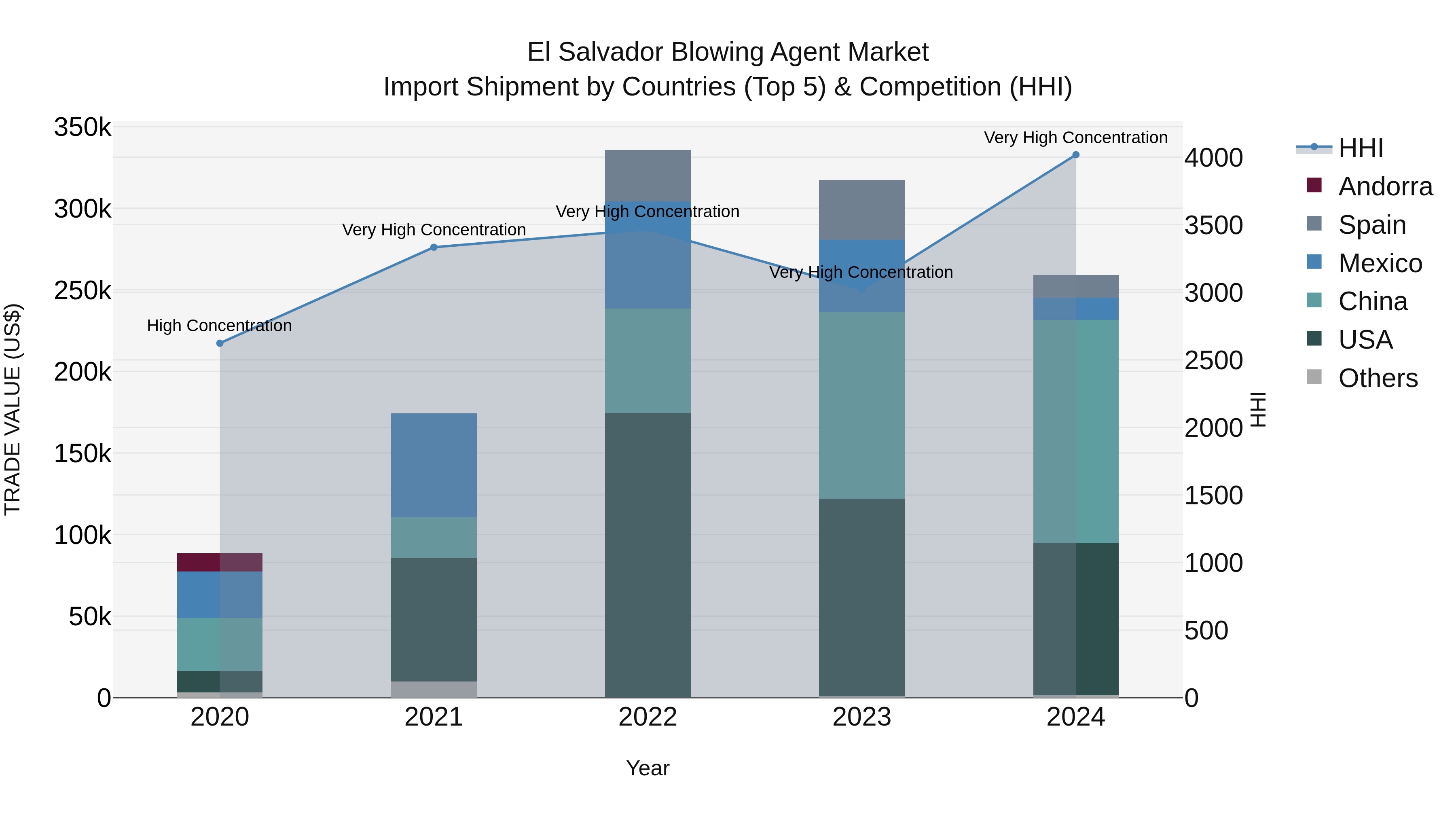 El Salvador Blowing Agent Market Top 5 Importing Countries and Market Competition (HHI) Analysis