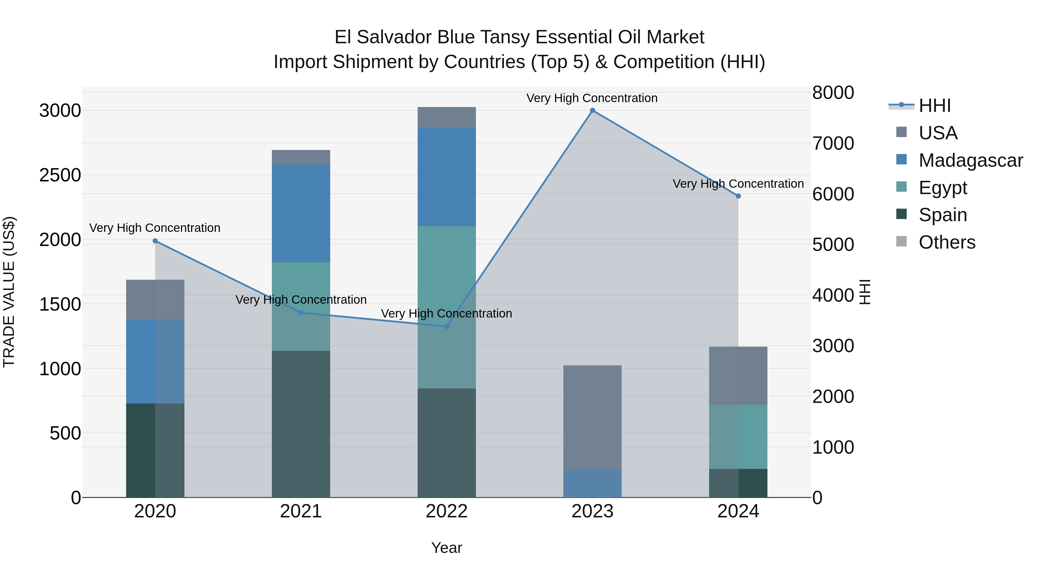 El Salvador Blue Tansy Essential Oil Market Top 5 Importing Countries and Market Competition (HHI) Analysis