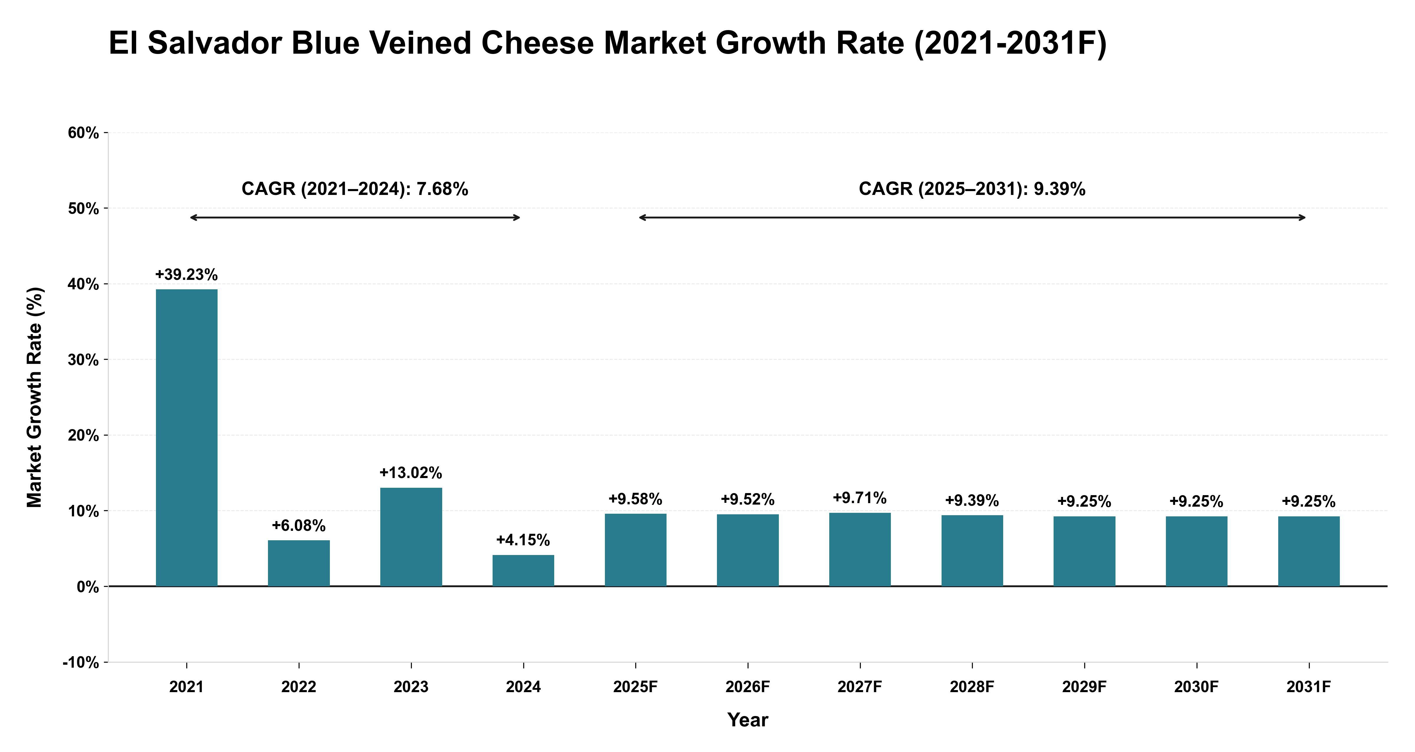 El Salvador Blue Veined Cheese Market Year-wise Growth Rate (2021-2031F)